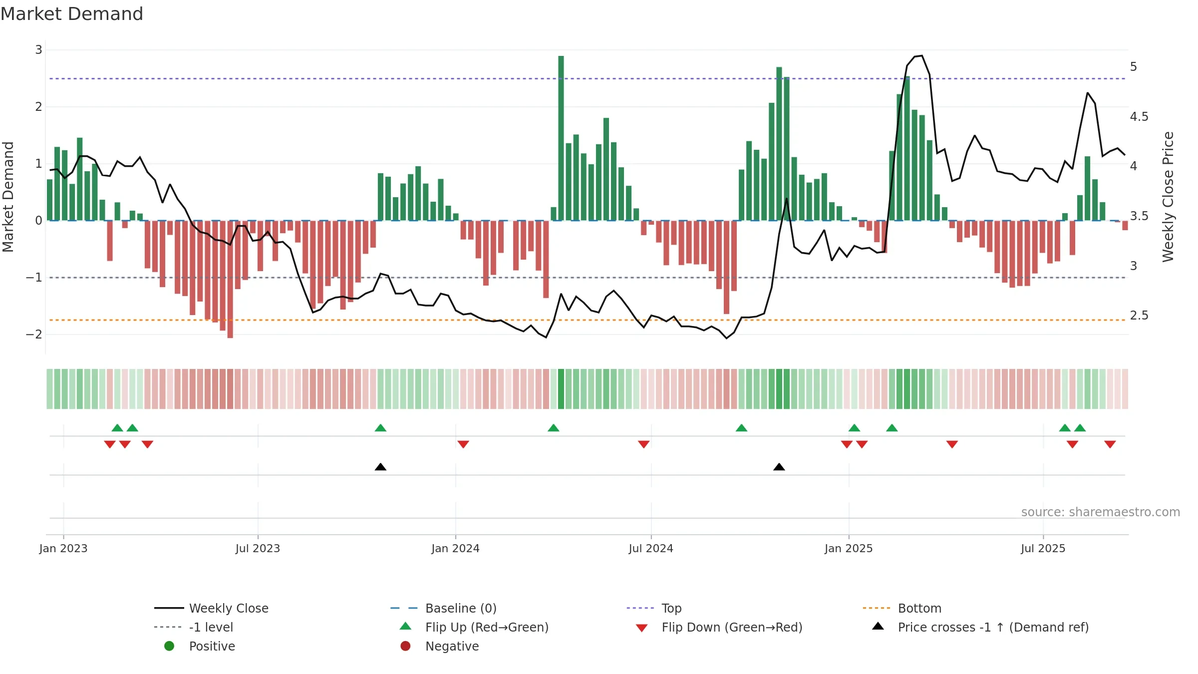 0486 weekly Market Demand chart, closing 2025-09-15.