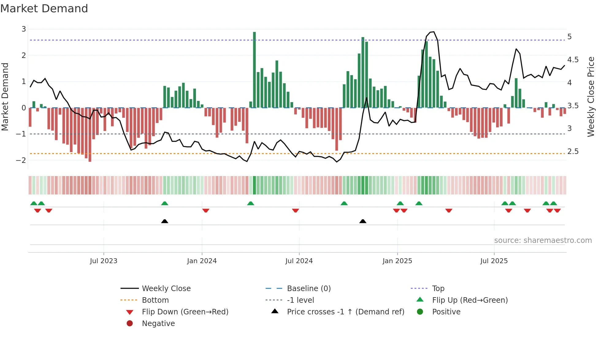0486 weekly Market Demand chart