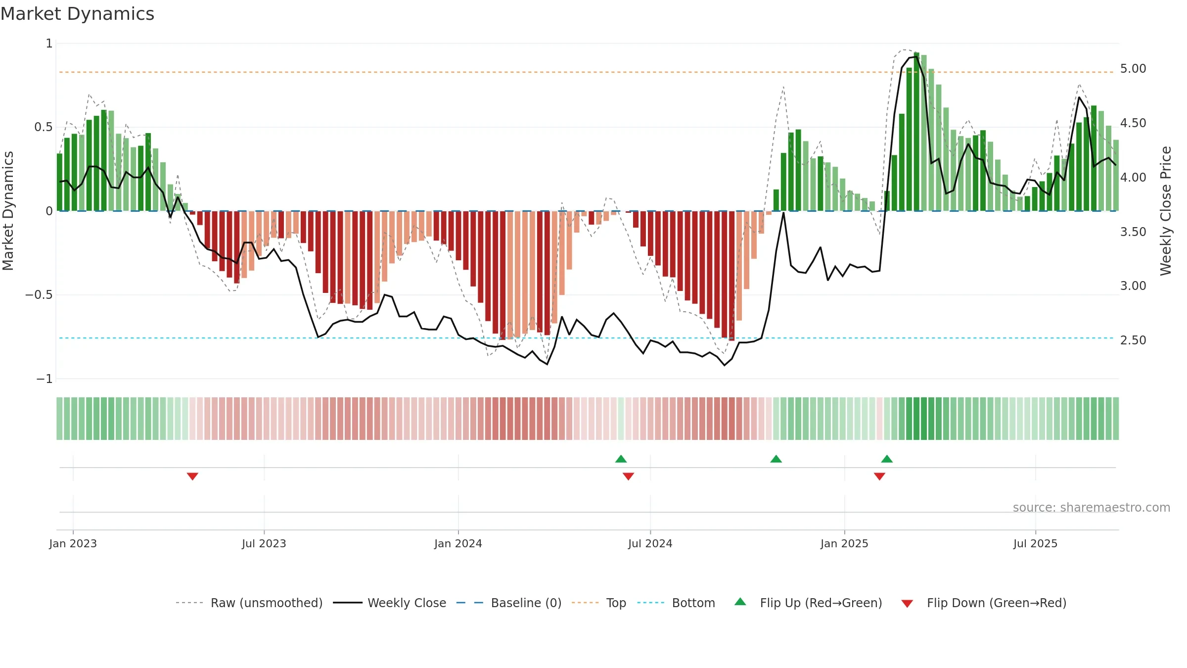 0486 weekly Market Dynamics chart, closing 2025-09-15.
