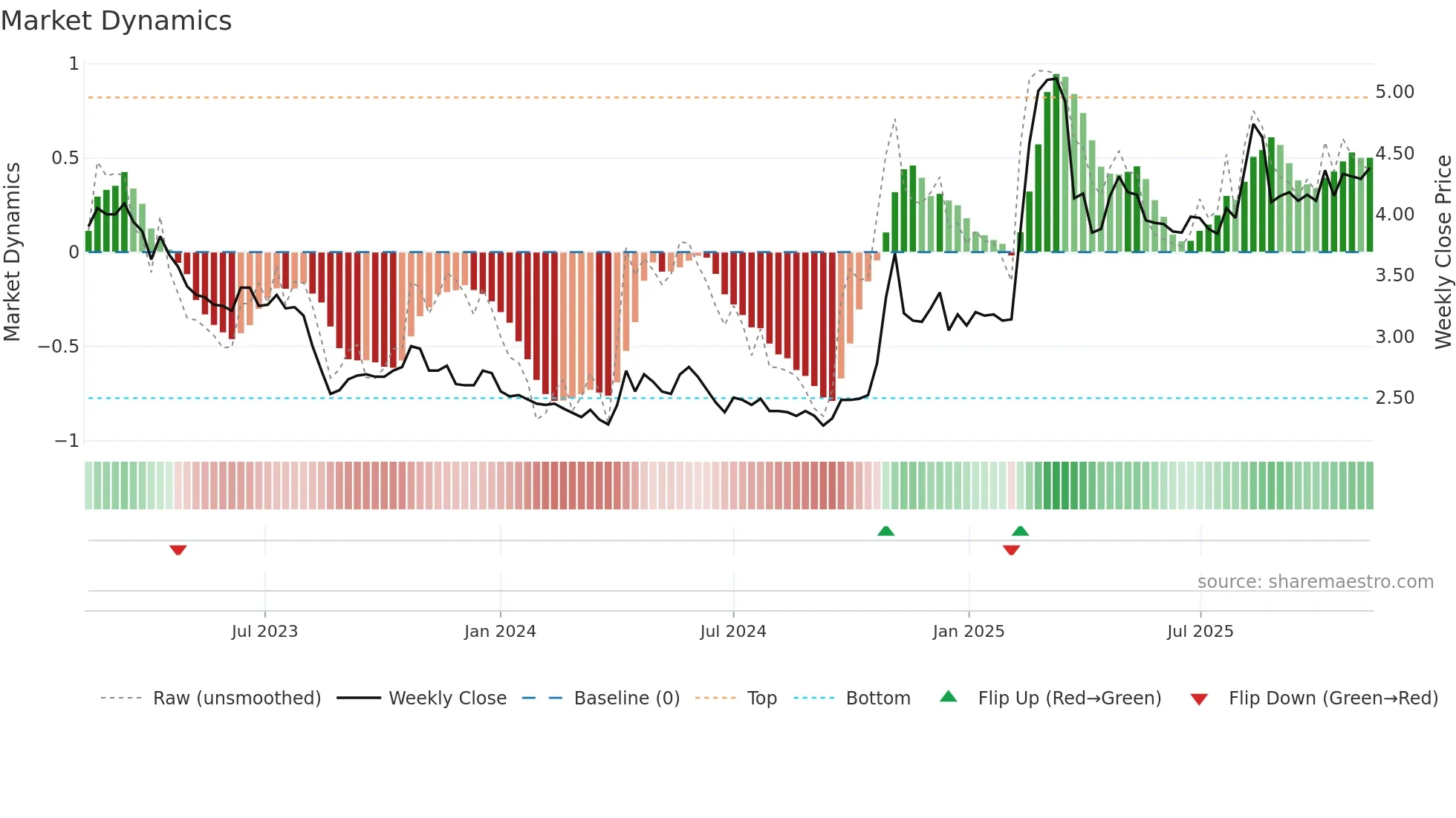 0486 weekly Market Dynamics chart