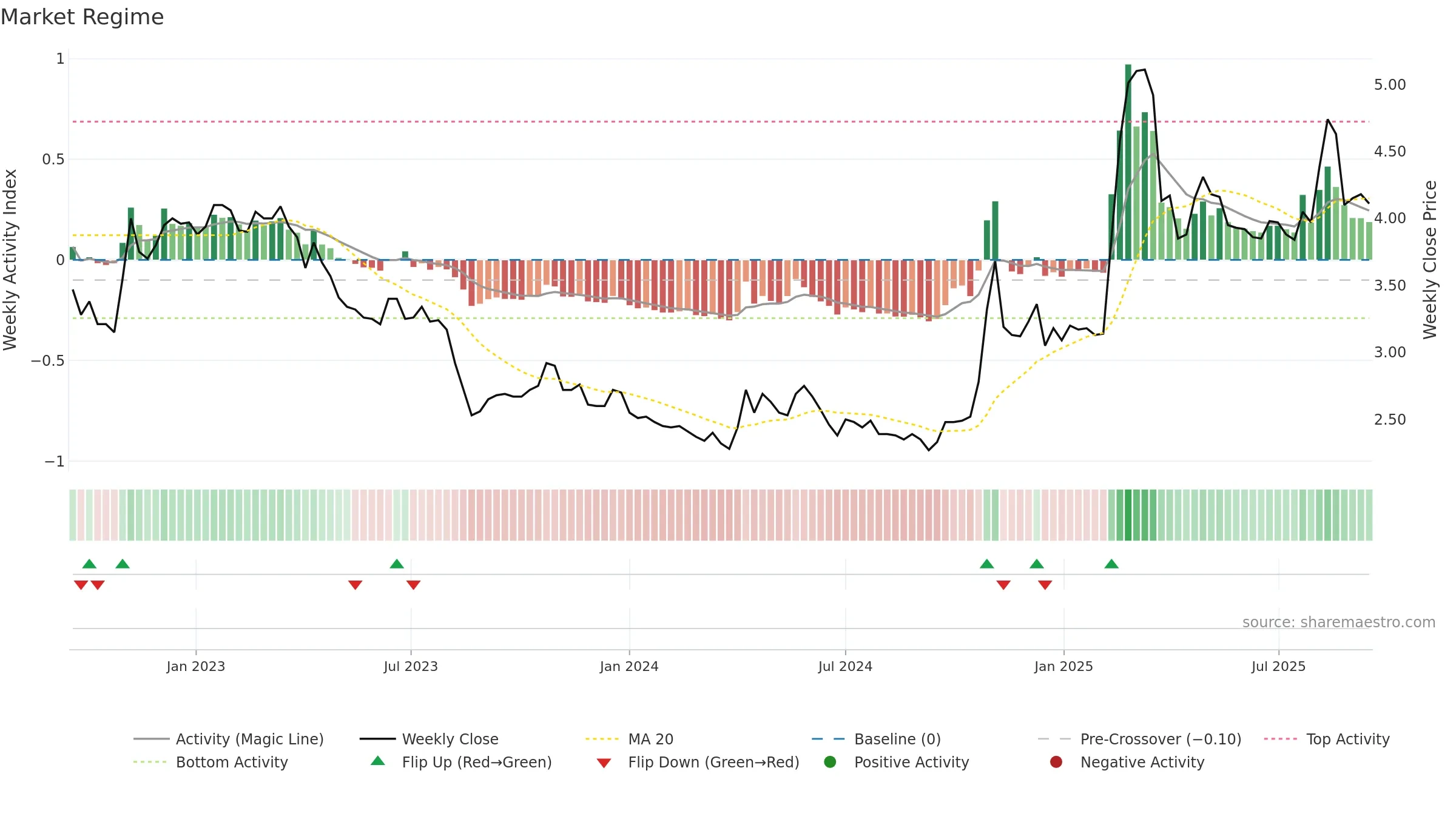 0486 weekly Market Snapshot chart, closing 2025-09-15.