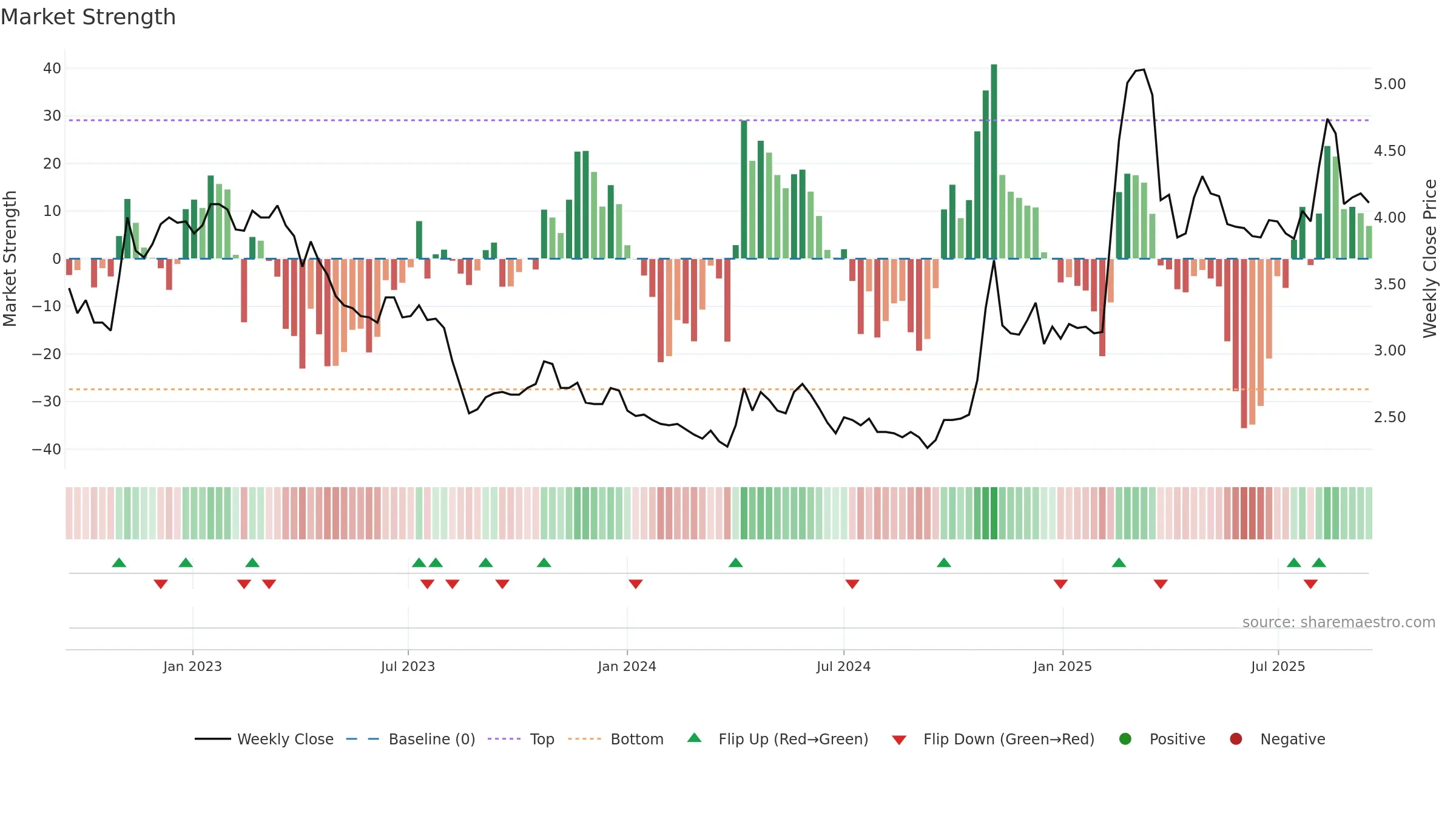 0486 weekly Market Strength chart, closing 2025-09-15.