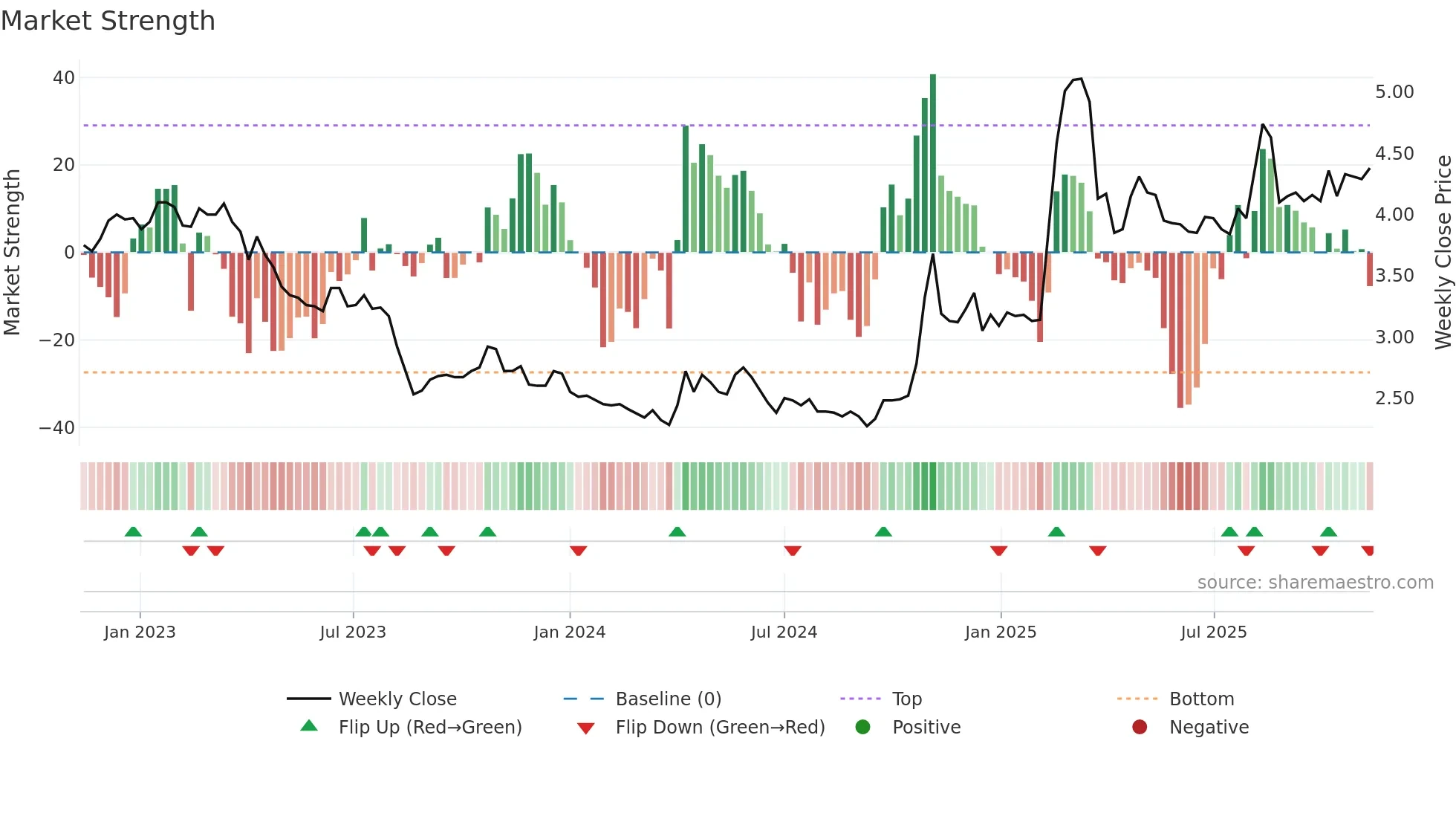 0486 weekly Market Strength chart
