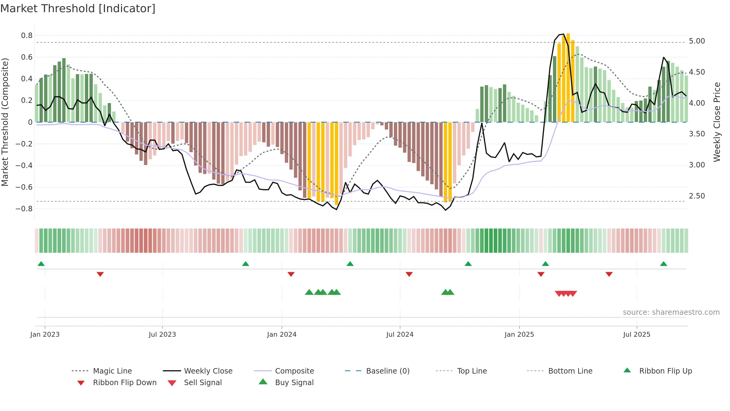 0486 weekly Market Threshold chart, closing 2025-09-15.