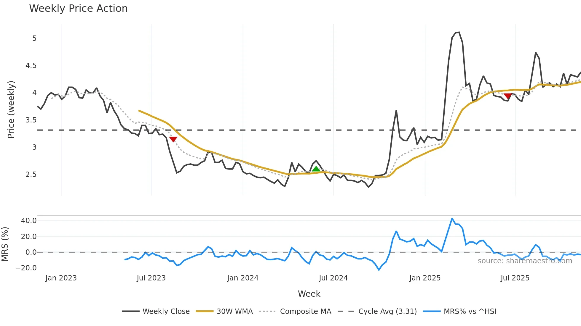 0486 weekly Price Action chart, closing 2025-11-10