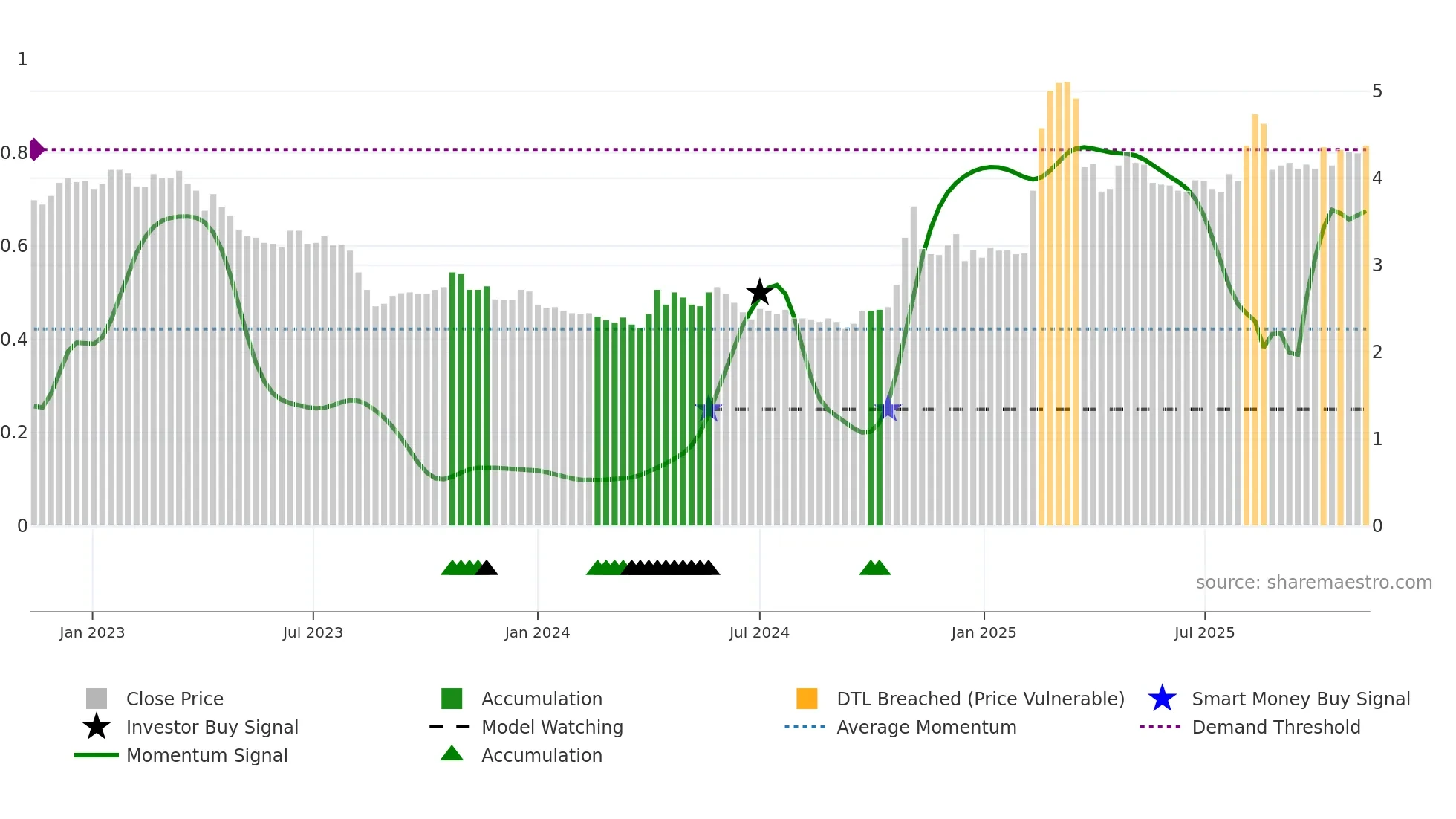 0486 weekly Smart Money chart