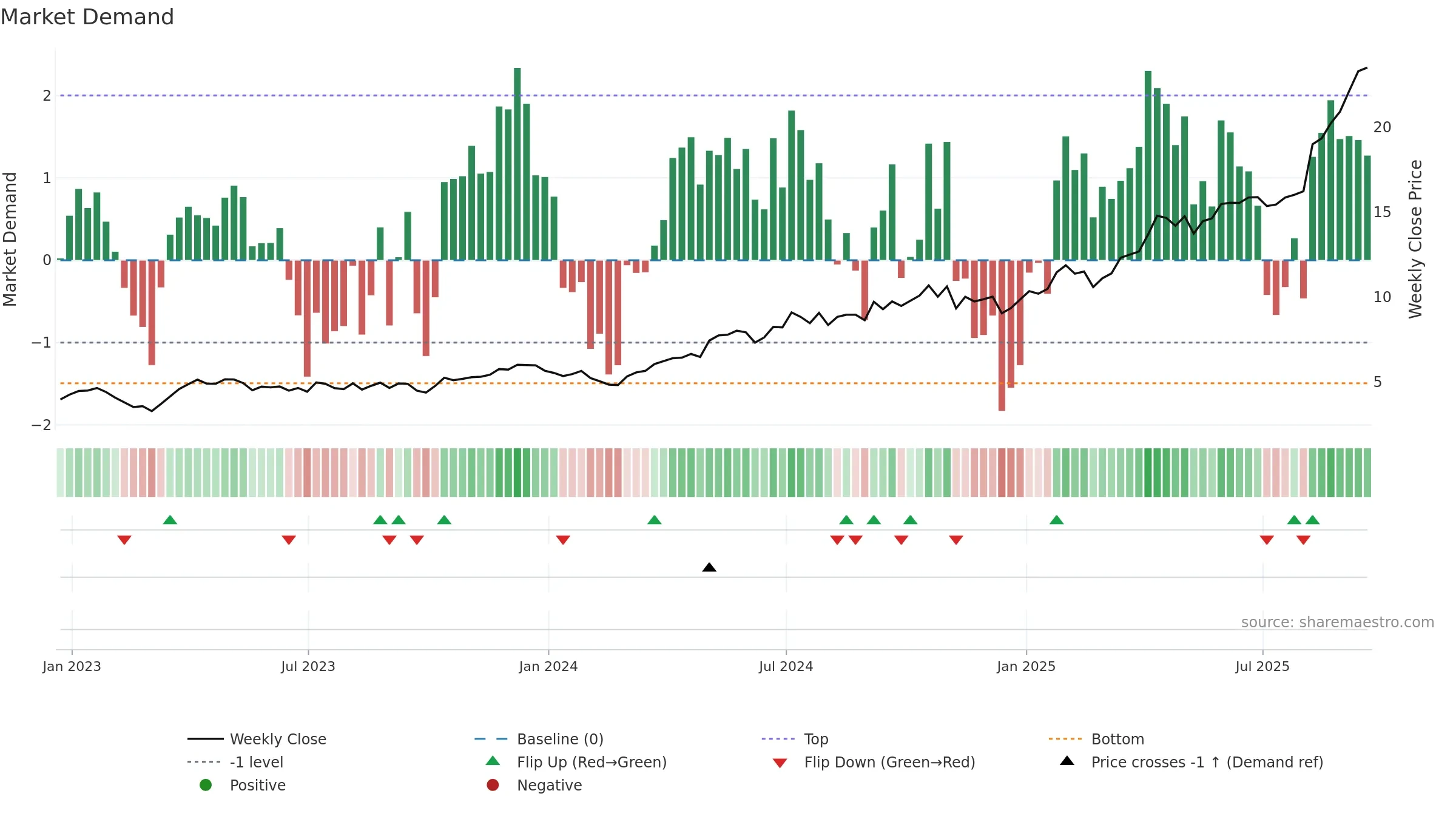 KGC weekly Market Demand chart, closing 2025-09-19.