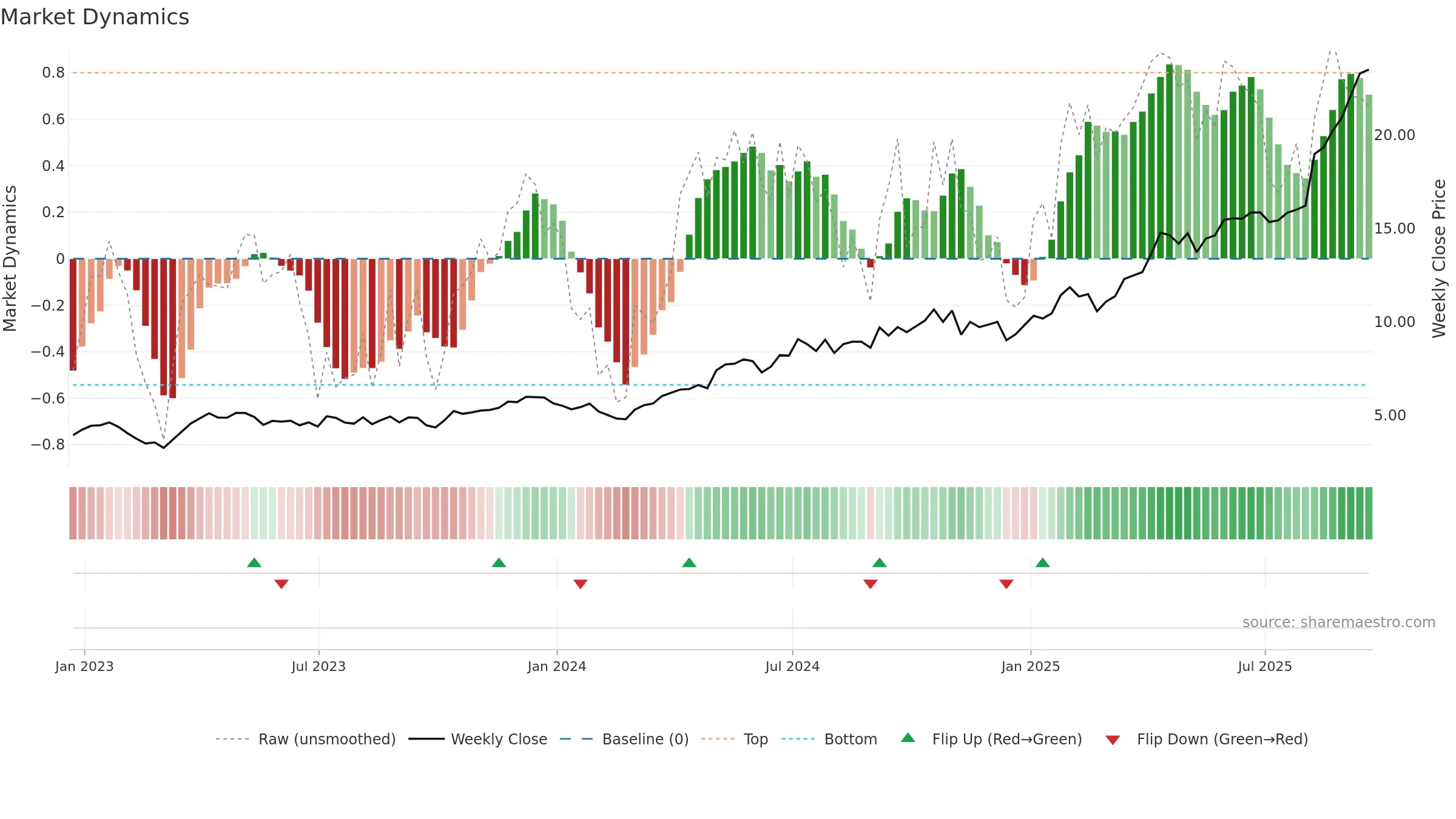 KGC weekly Market Dynamics chart, closing 2025-09-19.