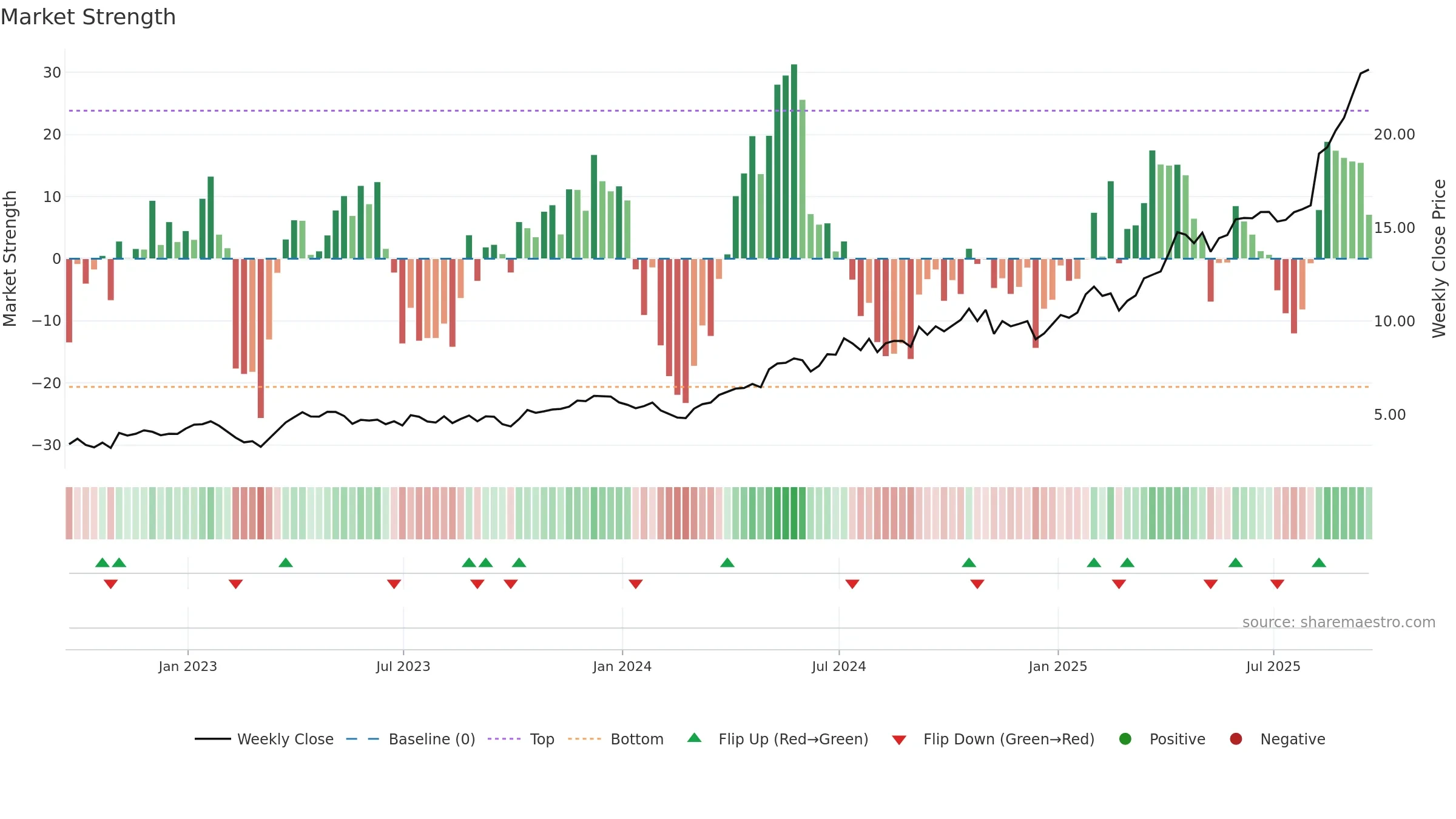 KGC weekly Market Strength chart, closing 2025-09-19.