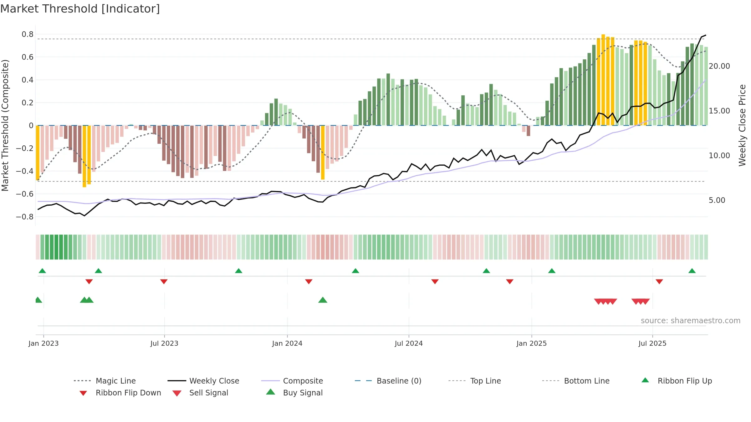 KGC weekly Market Threshold chart, closing 2025-09-19.