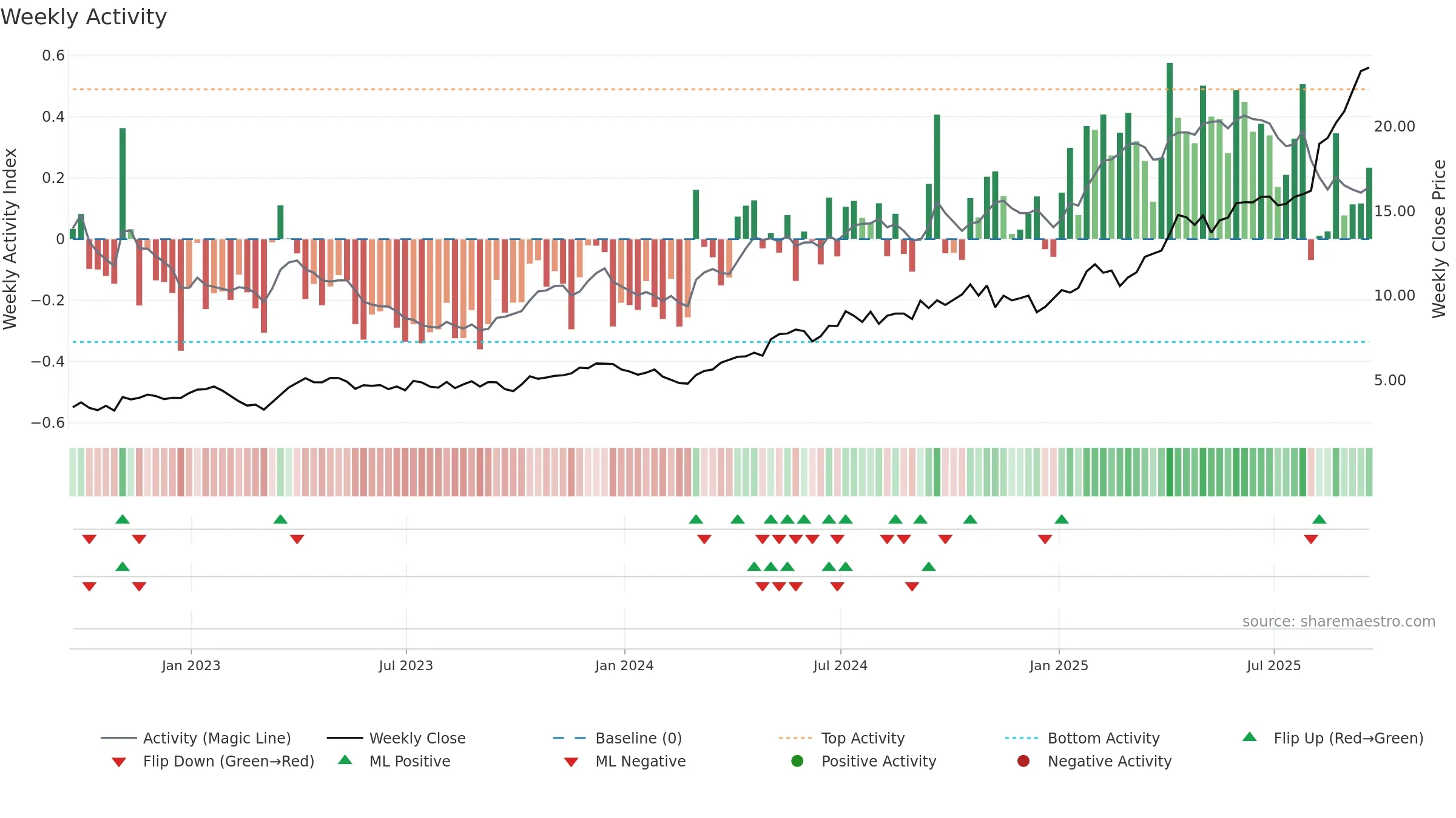 KGC weekly Activity chart, closing 2025-09-19.