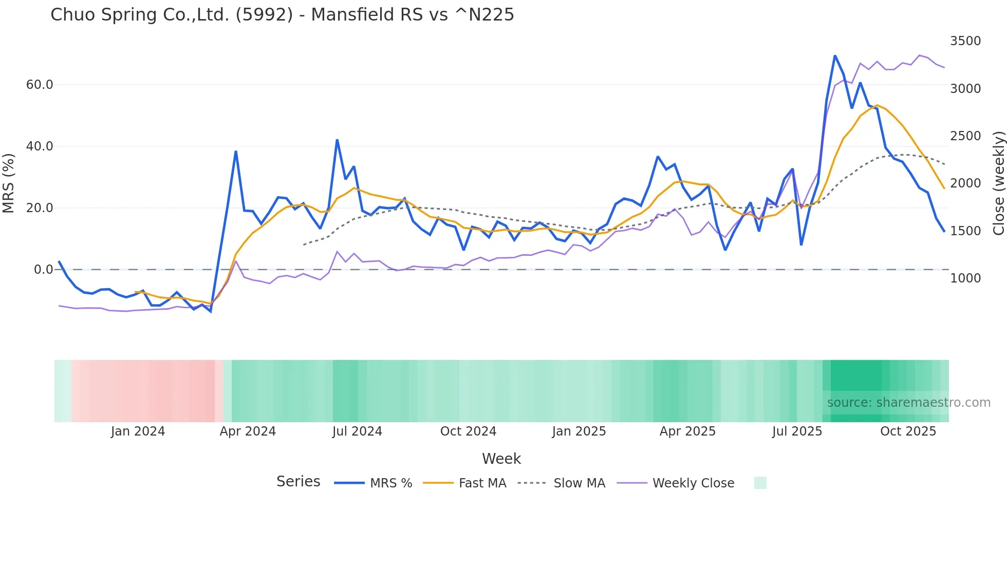 5992 Mansfield Relative Strength chart