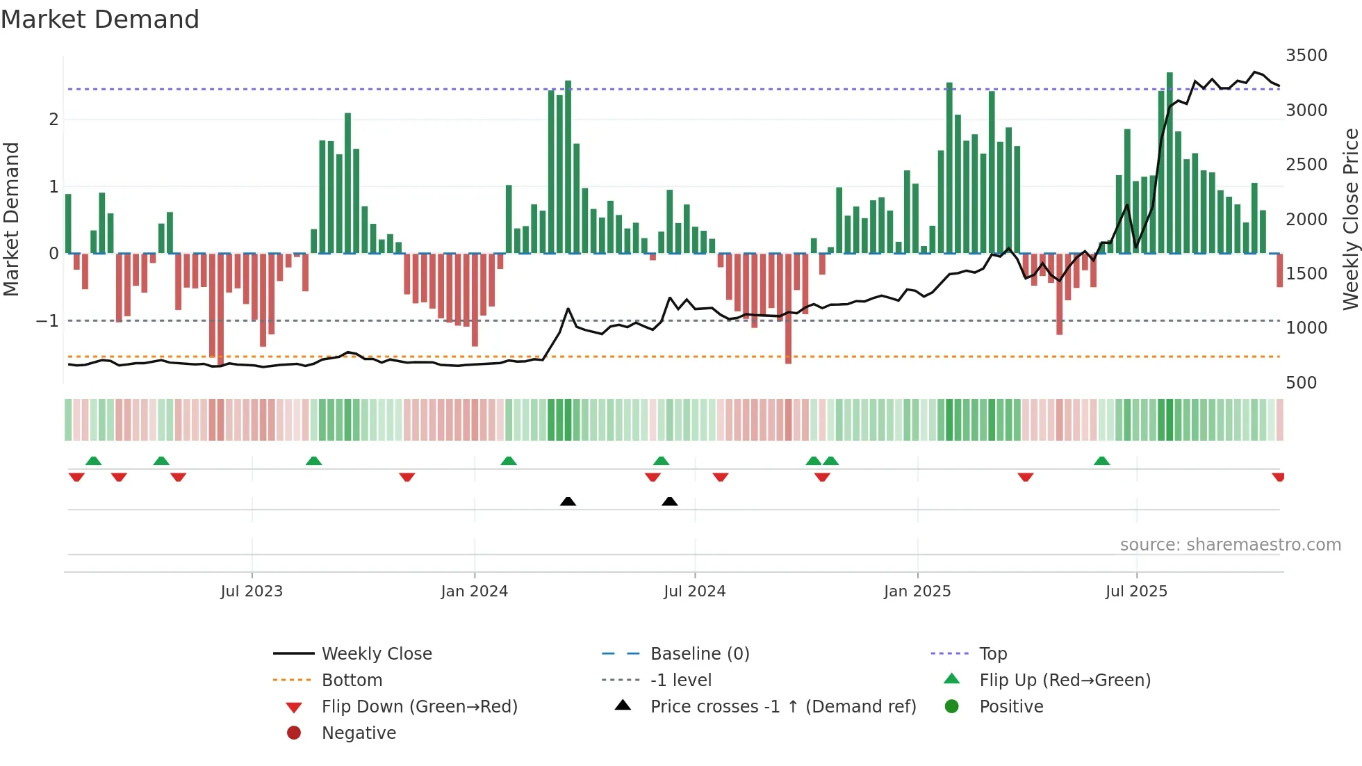 5992 weekly Market Demand chart