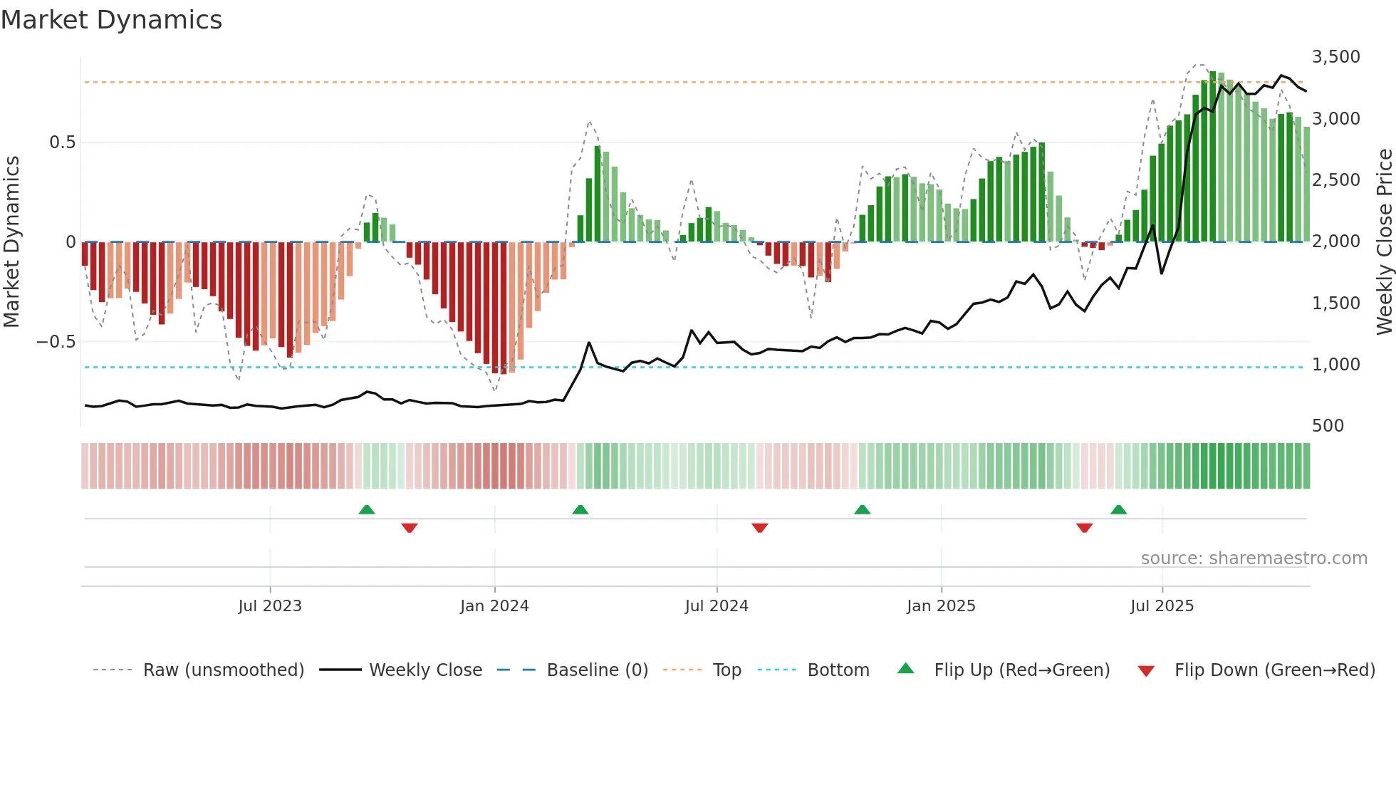 5992 weekly Market Dynamics chart