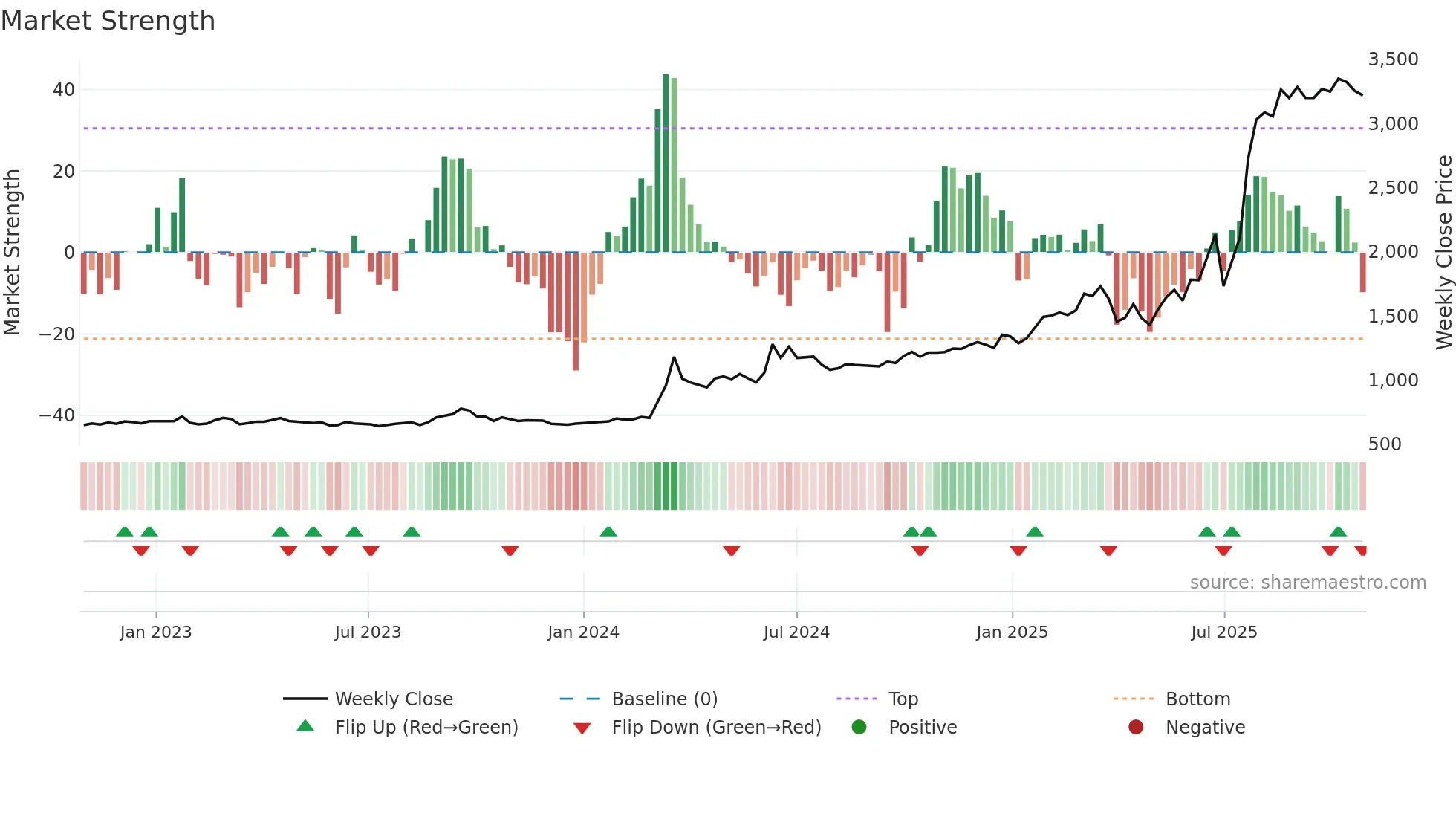 5992 weekly Market Strength chart