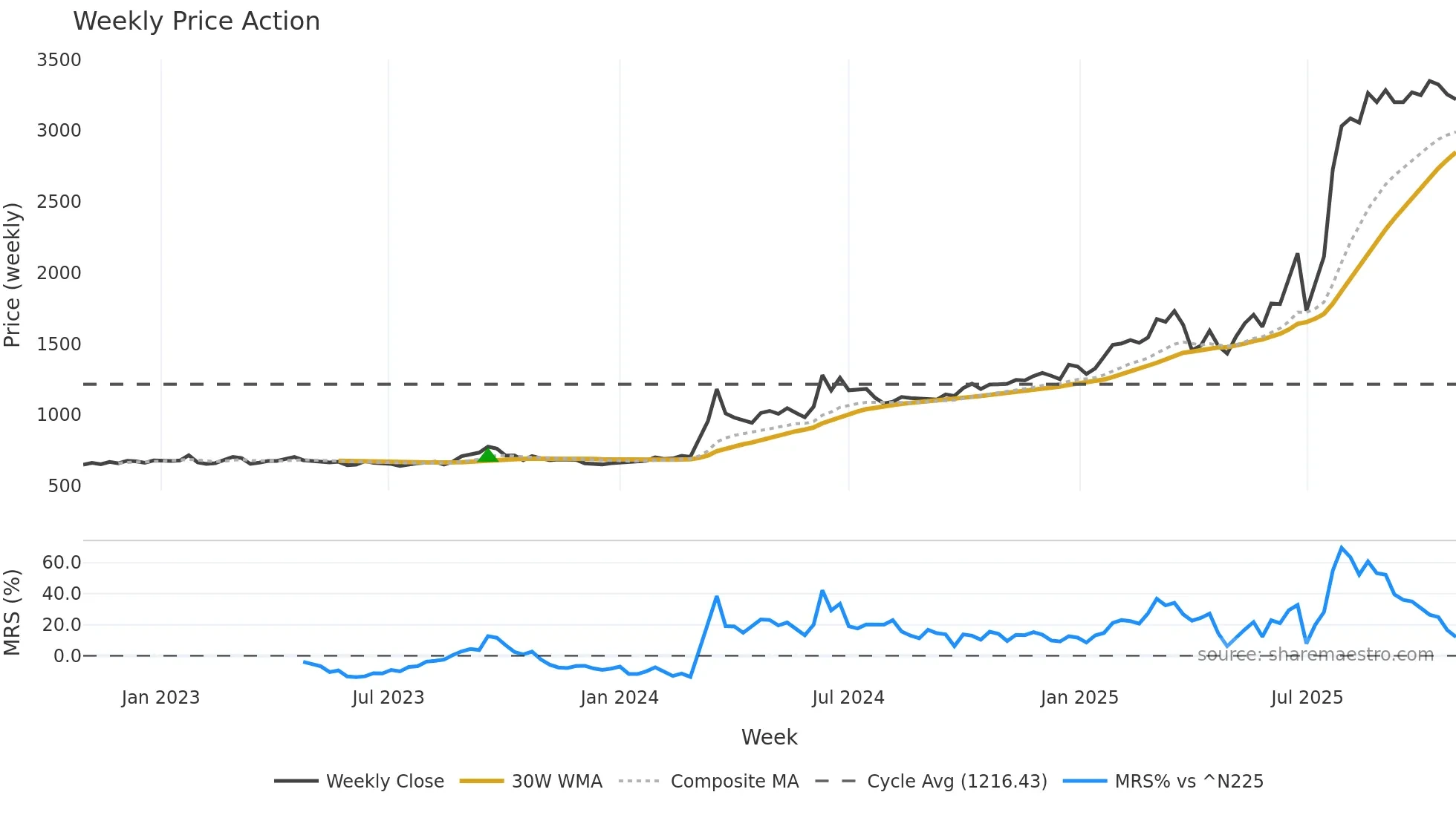 5992 weekly Price Action chart, closing 2025-10-27
