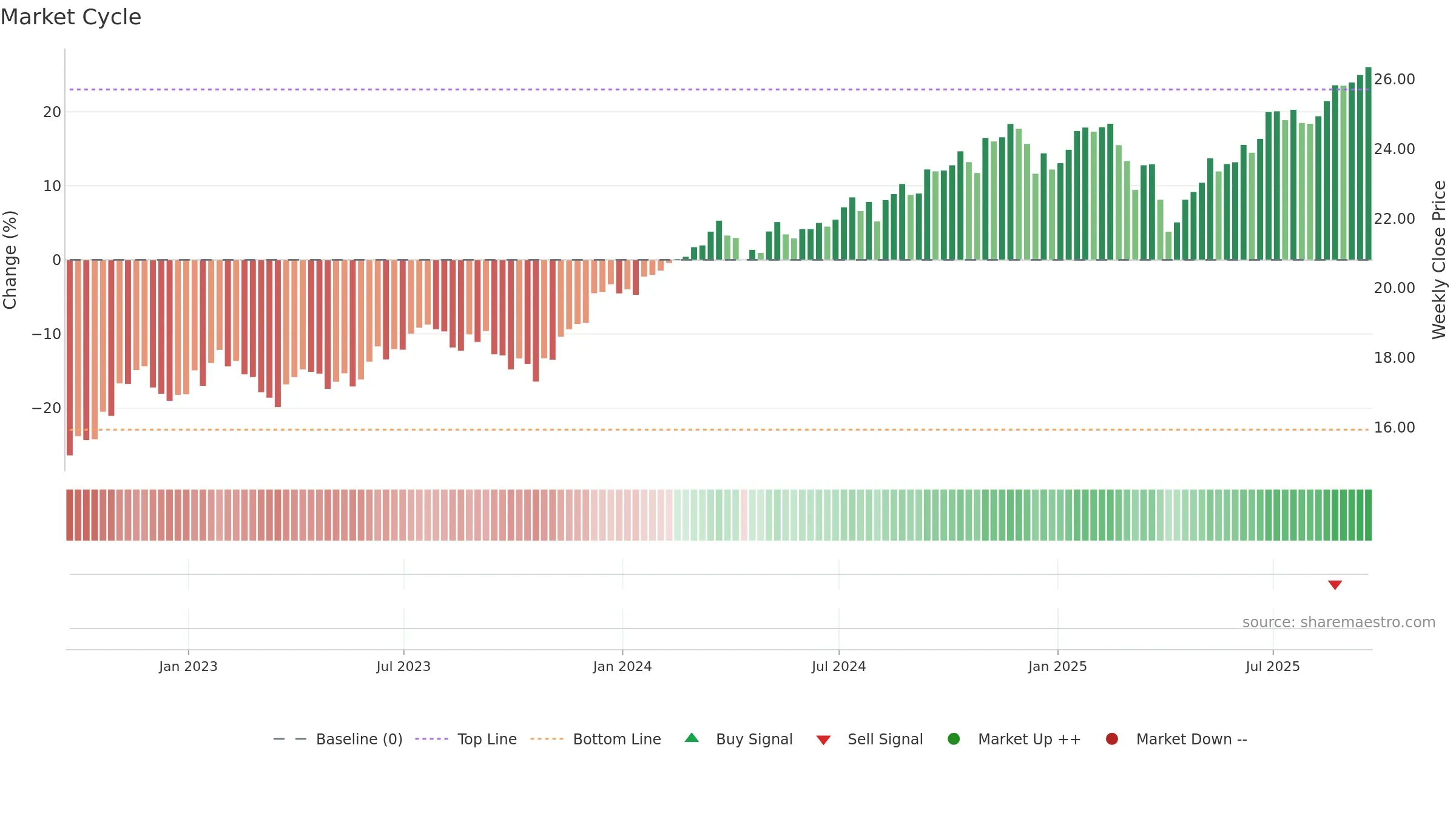FNDX weekly Market Cycle chart, closing 2025-09-19.