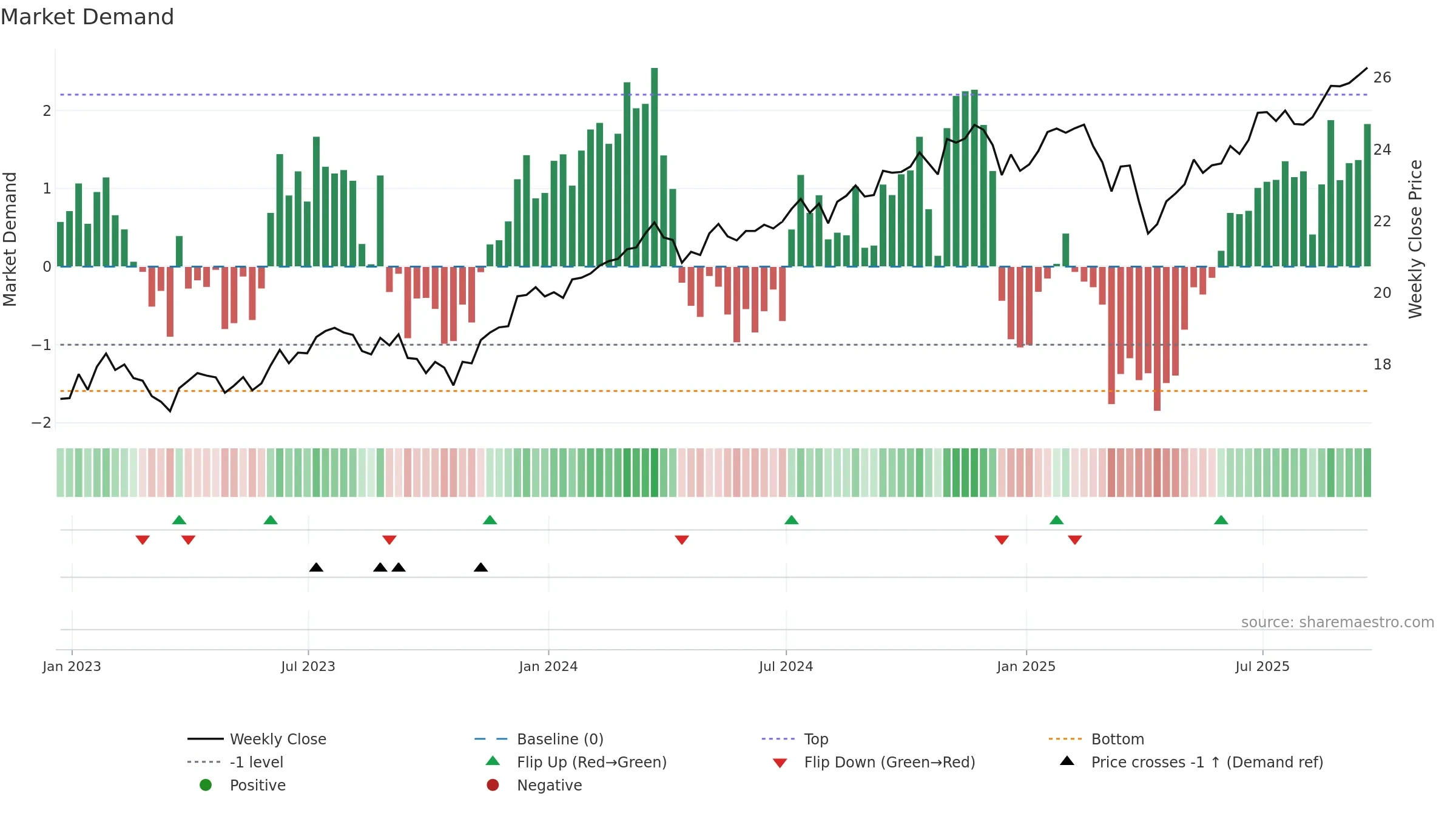FNDX weekly Market Demand chart, closing 2025-09-19.