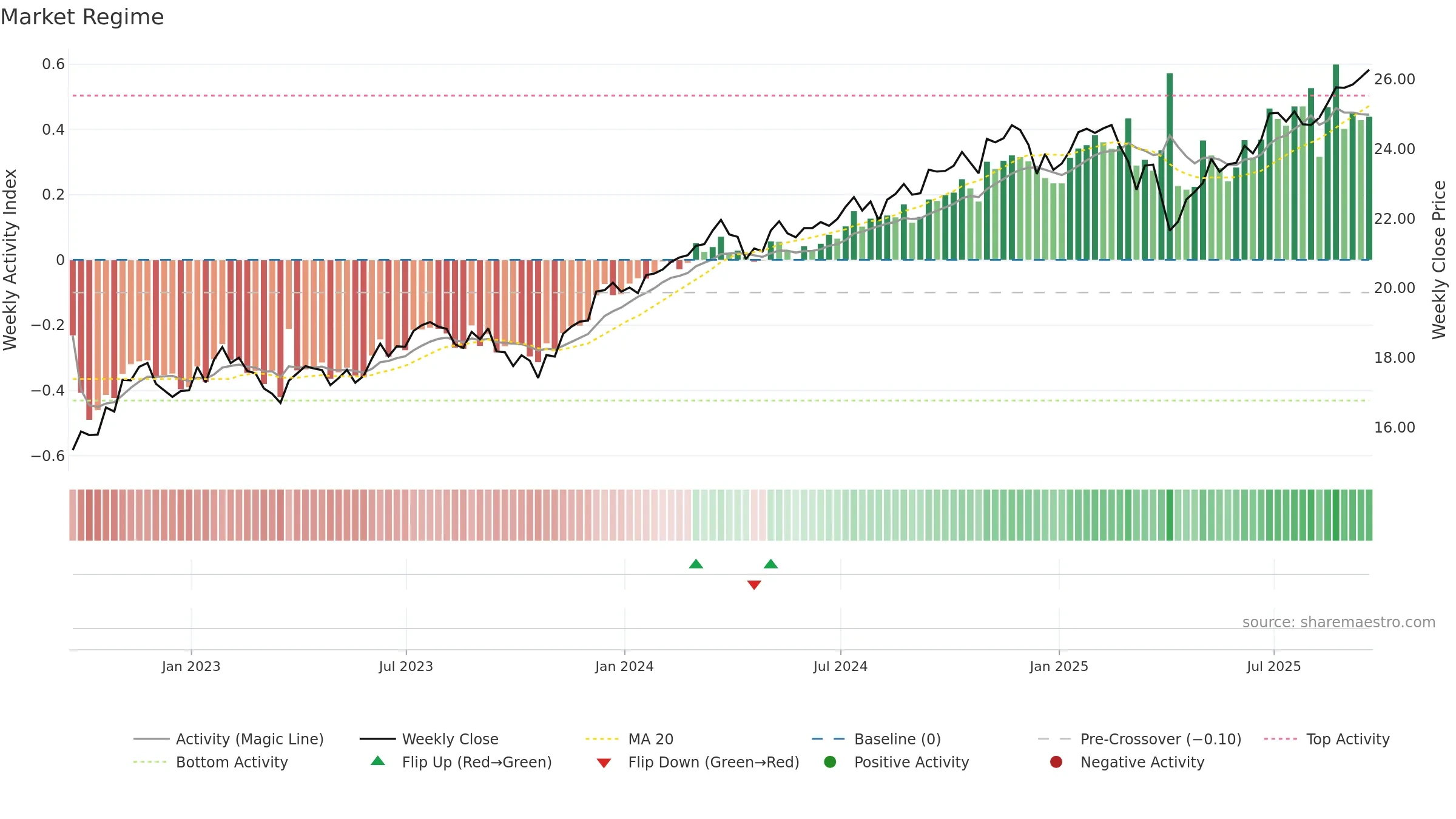 FNDX weekly Market Snapshot chart, closing 2025-09-19.