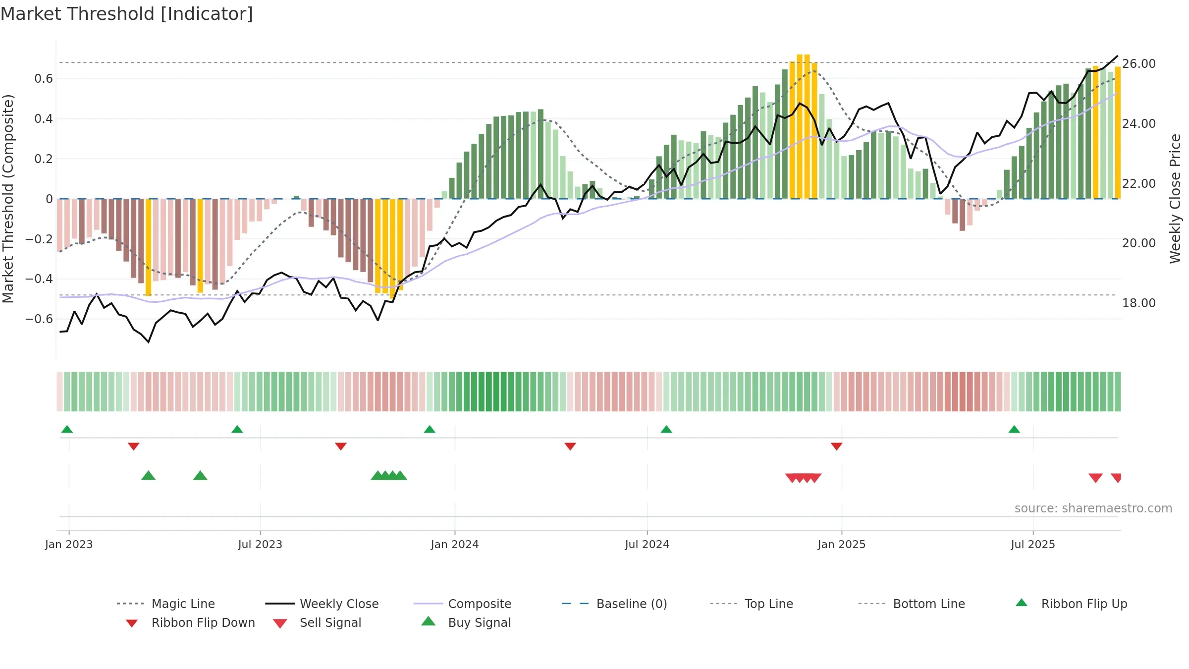 FNDX weekly Market Threshold chart, closing 2025-09-19.