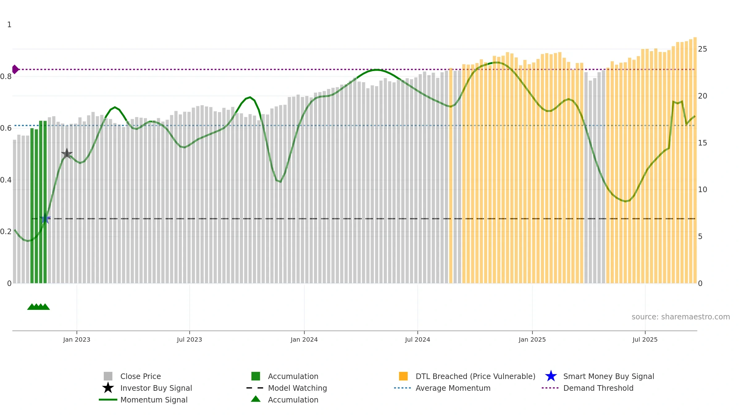 FNDX weekly Smart Money chart, closing 2025-09-19.