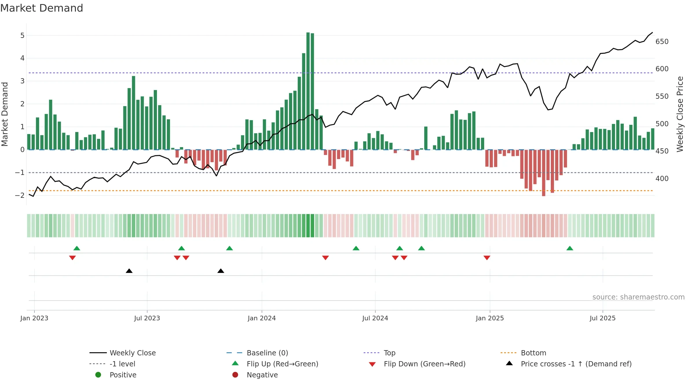 IVV weekly Market Demand chart, closing 2025-09-19.