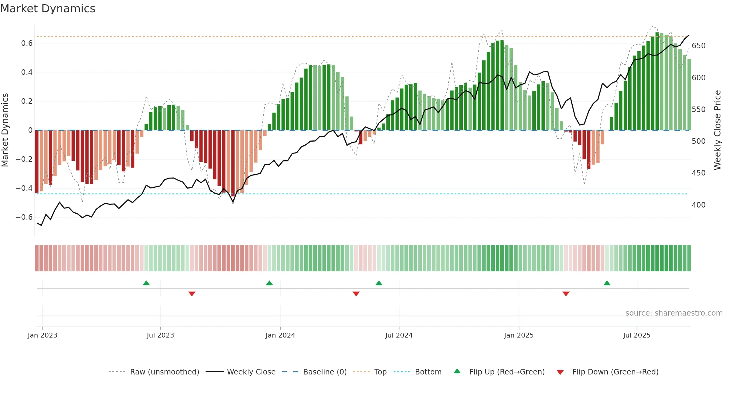 IVV weekly Market Dynamics chart, closing 2025-09-19.