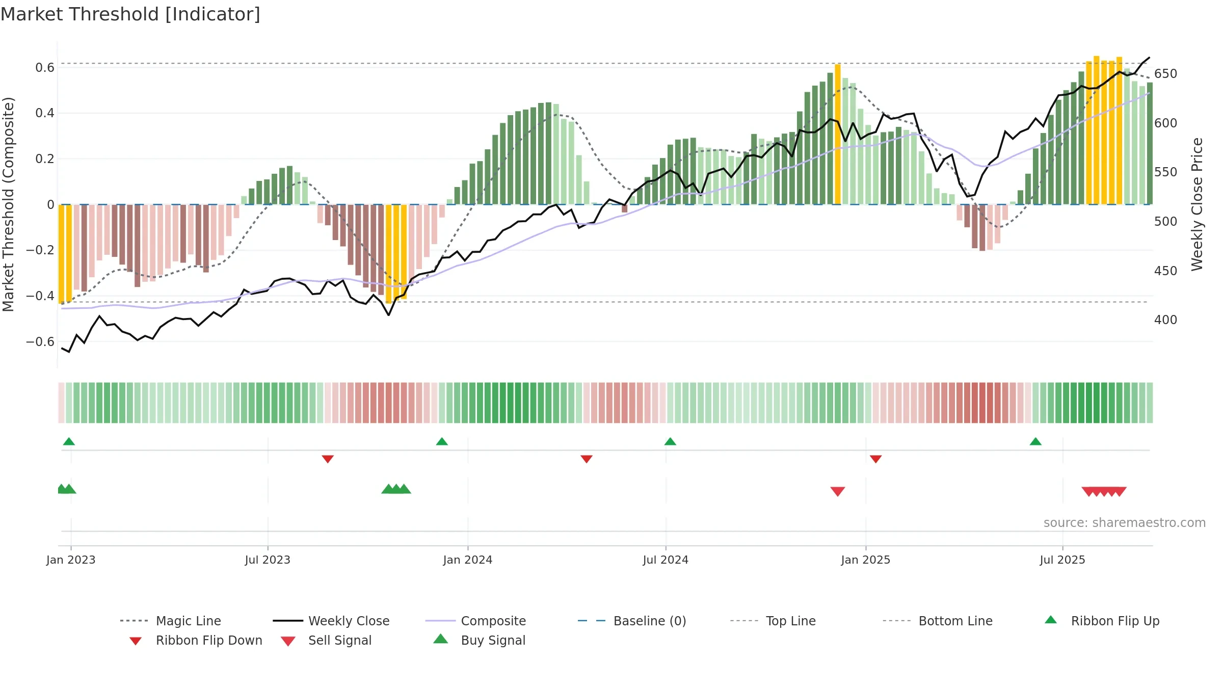 IVV weekly Market Threshold chart, closing 2025-09-19.