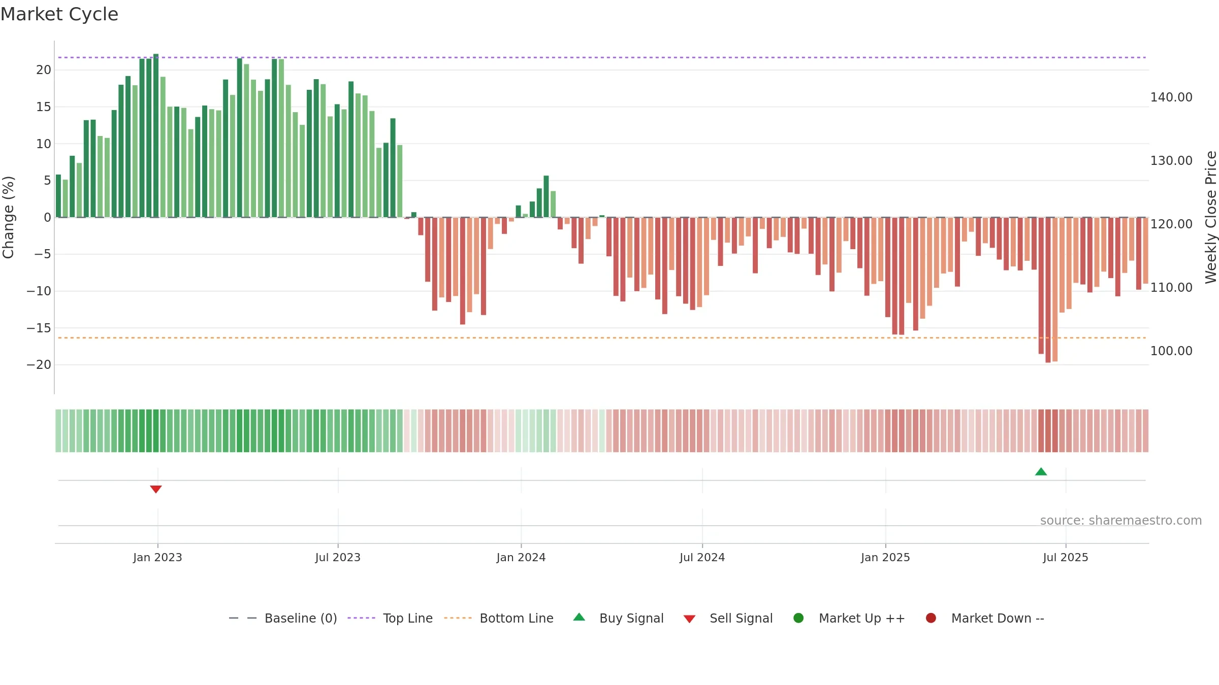 SJM weekly Market Cycle chart, closing 2025-09-19.
