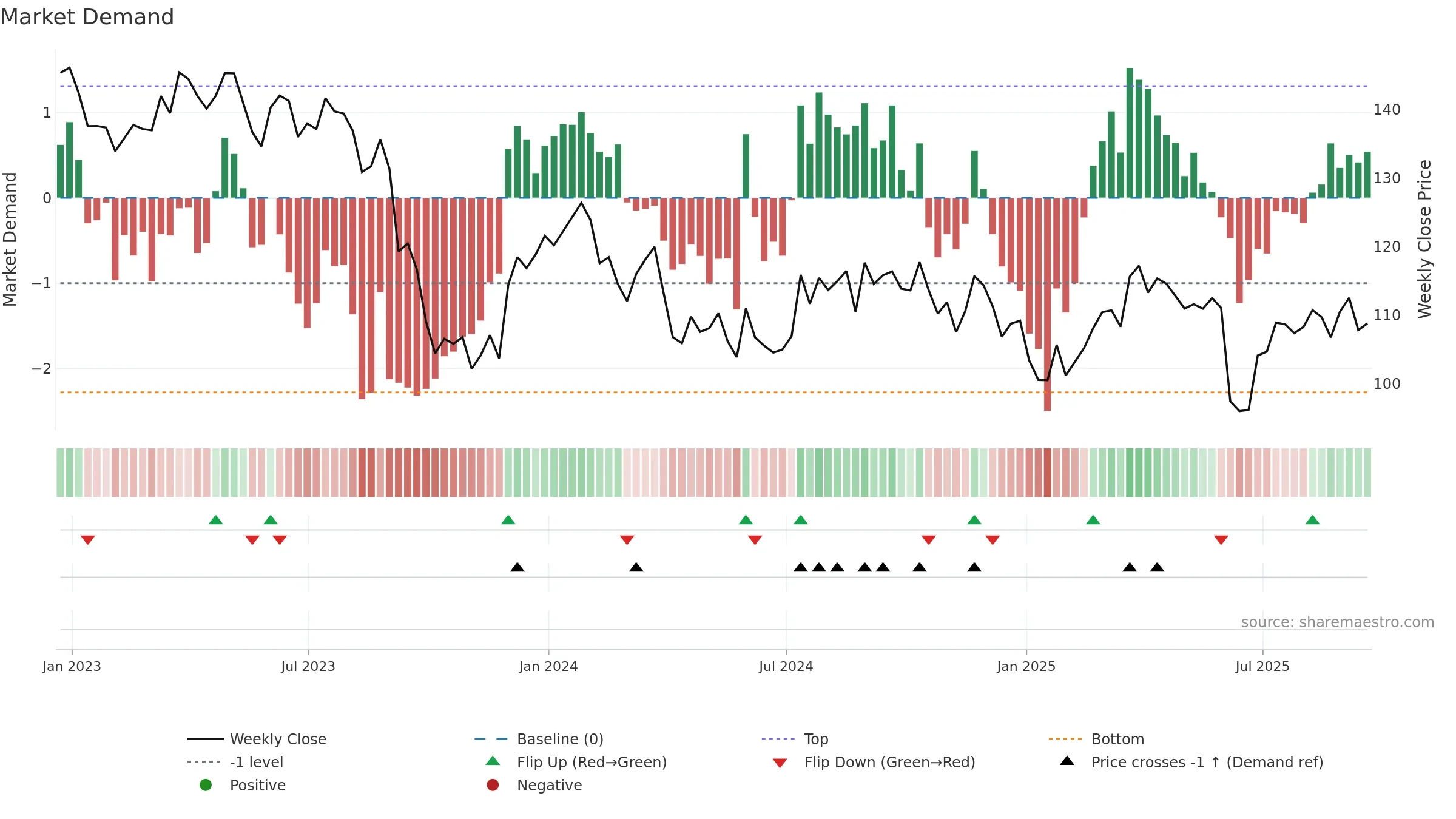 SJM weekly Market Demand chart, closing 2025-09-19.