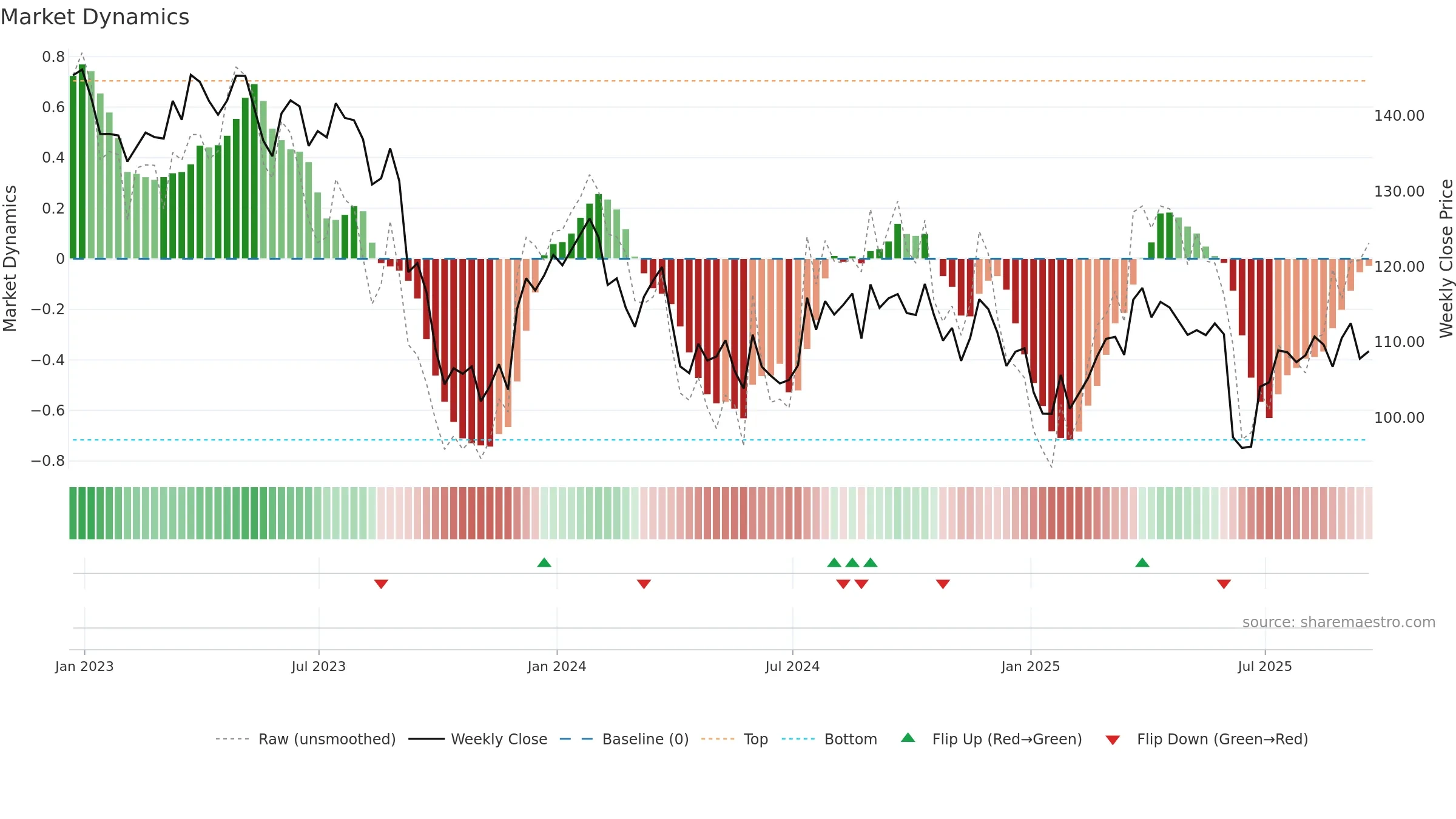 SJM weekly Market Dynamics chart, closing 2025-09-19.