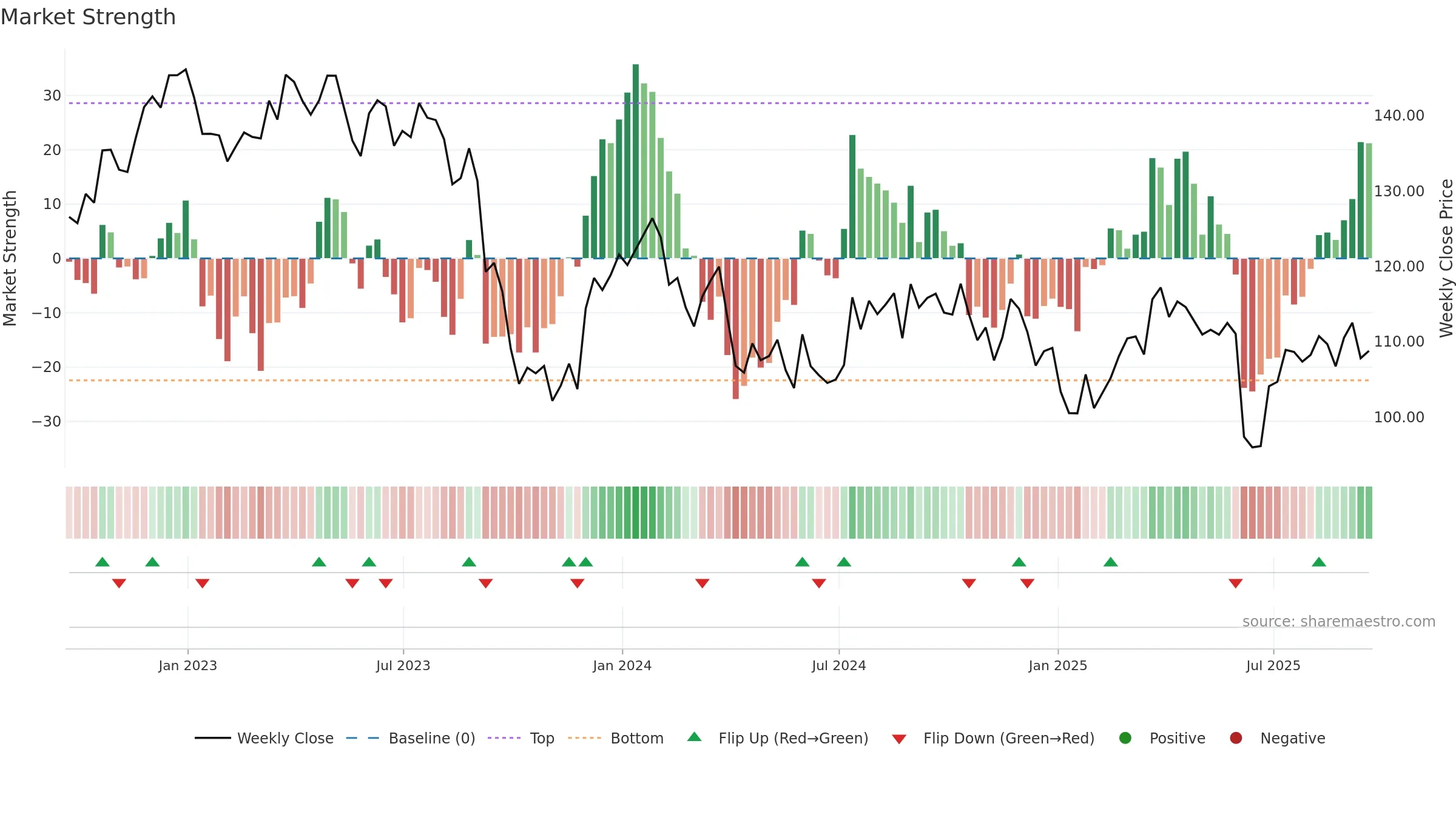 SJM weekly Market Strength chart, closing 2025-09-19.
