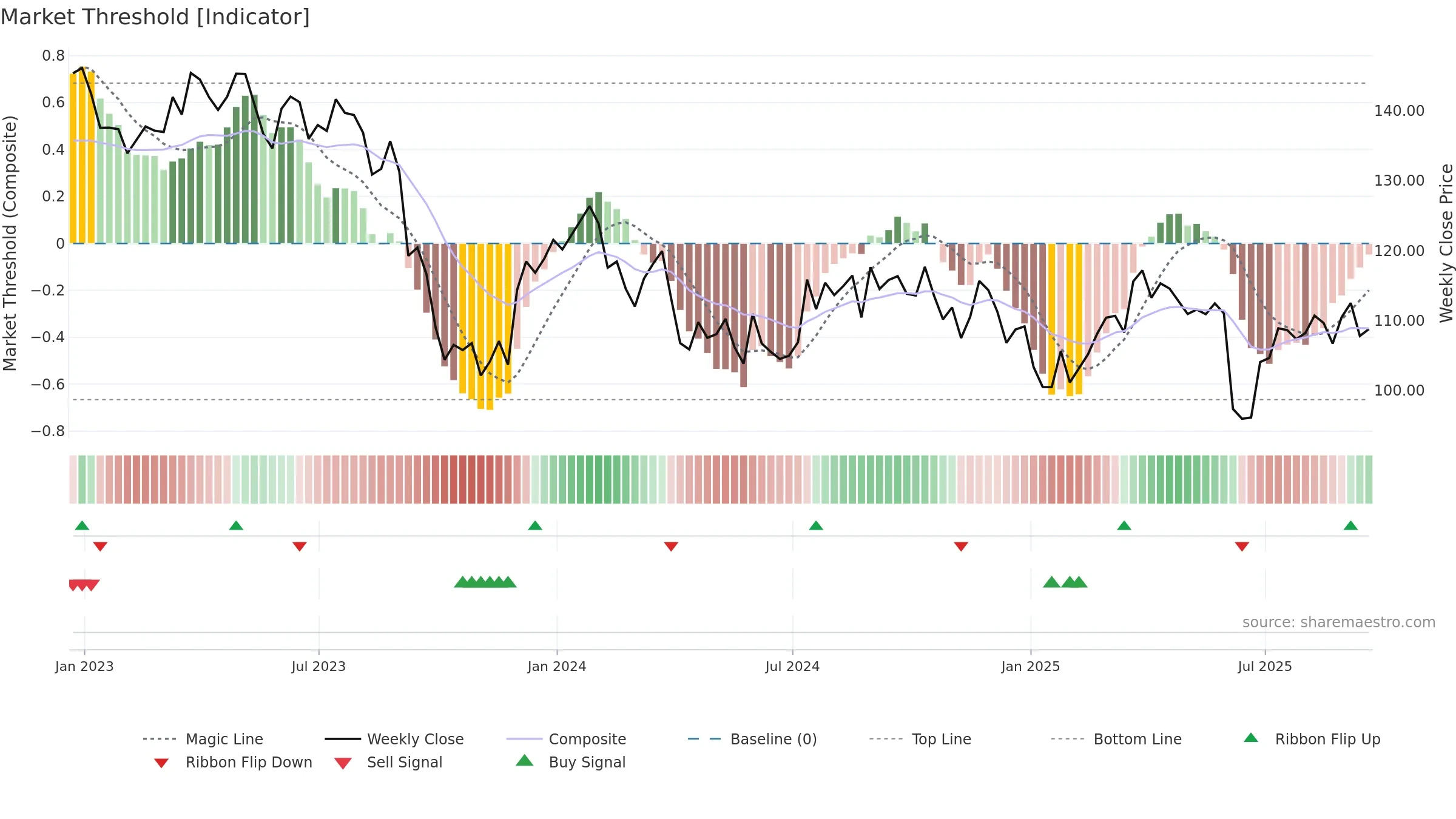 SJM weekly Market Threshold chart, closing 2025-09-19.
