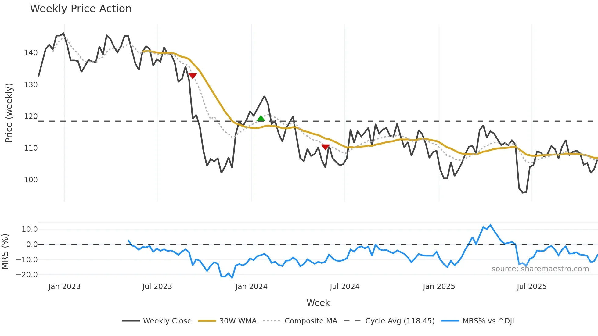SJM weekly Price Action chart, closing 2025-11-07