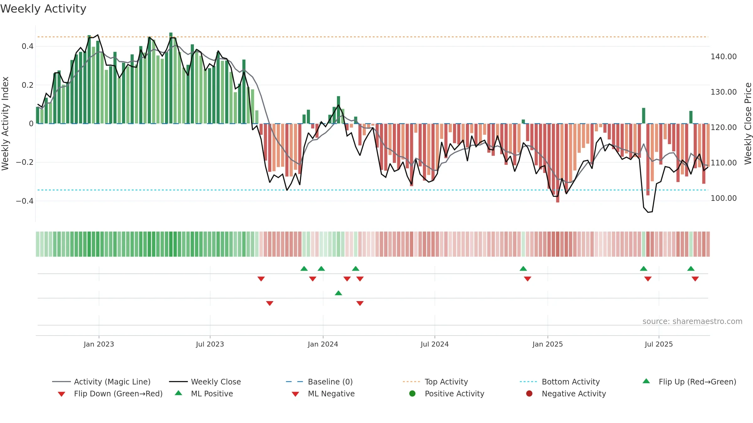 SJM weekly Activity chart, closing 2025-09-19.