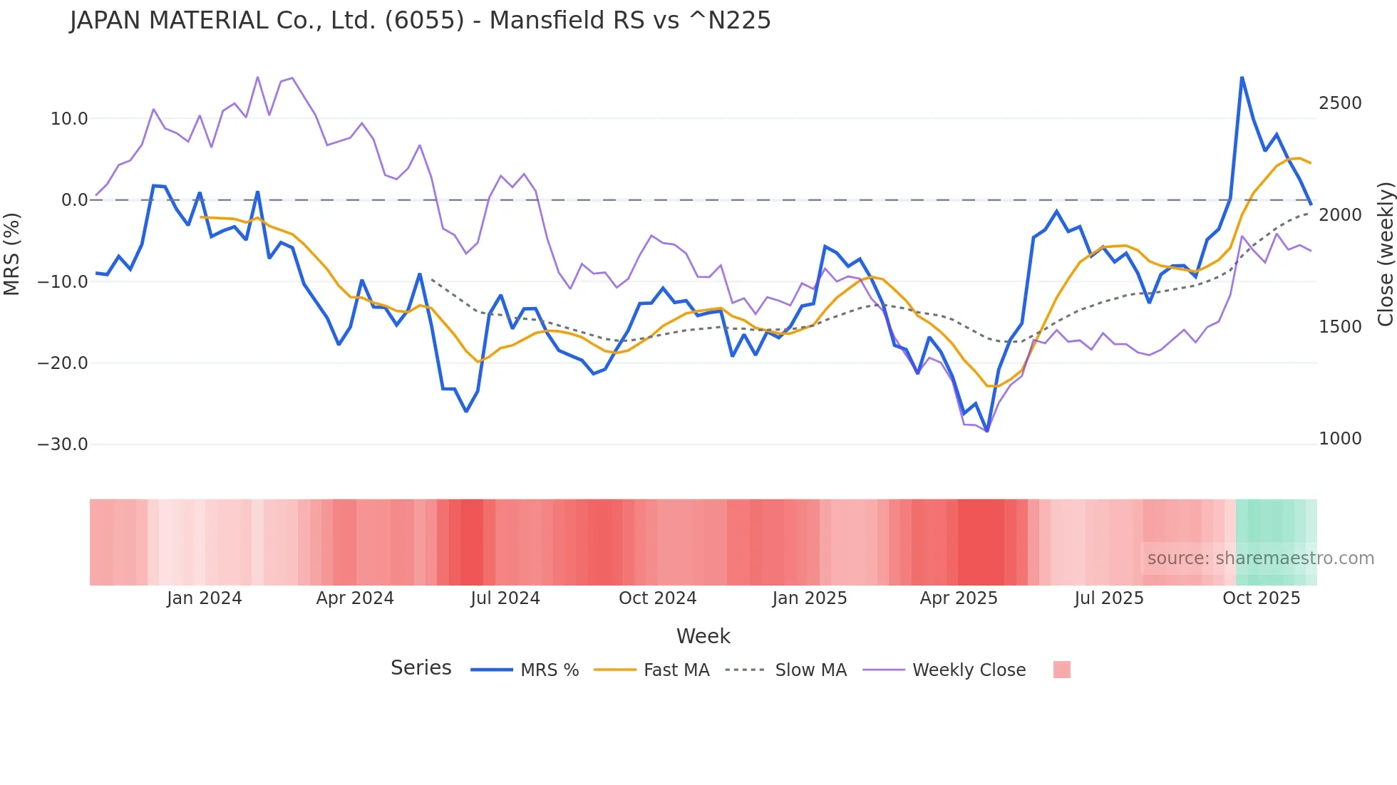6055 Mansfield Relative Strength chart