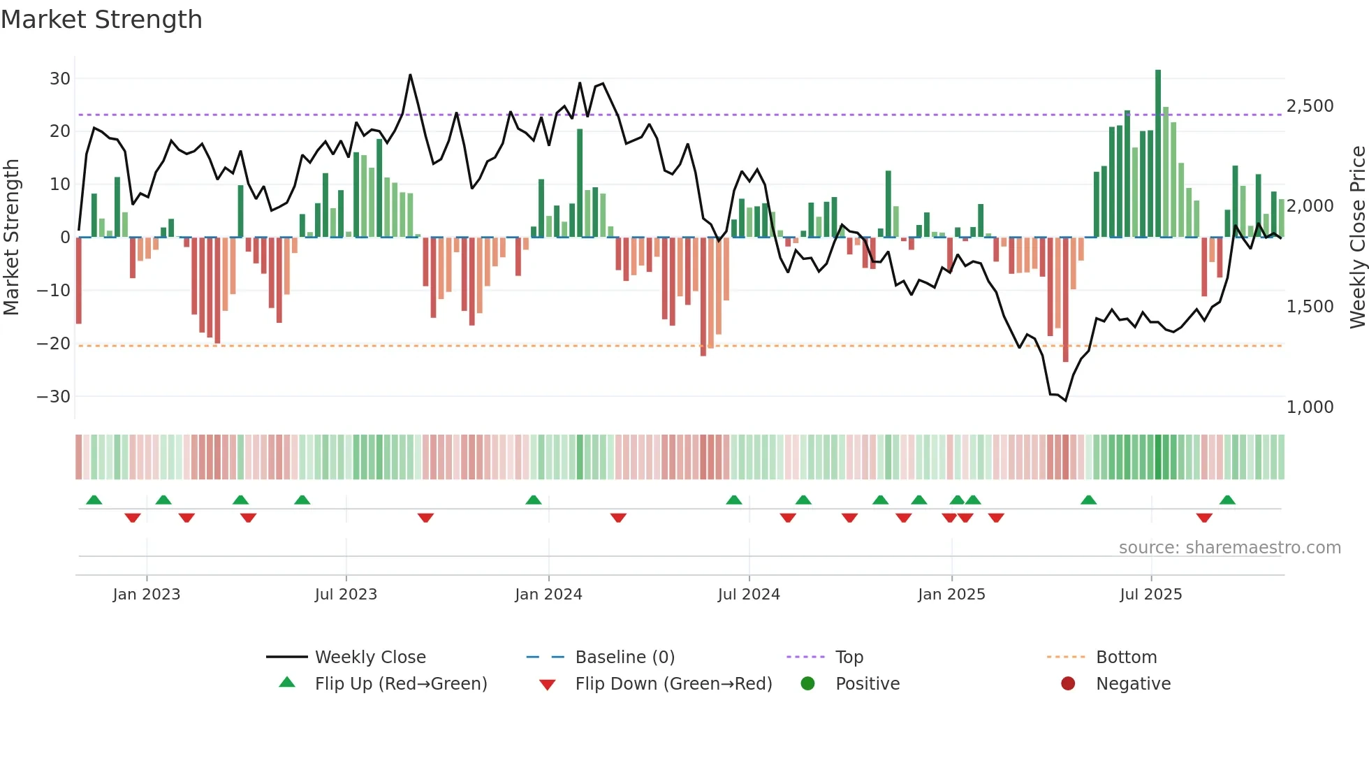 6055 weekly Market Strength chart