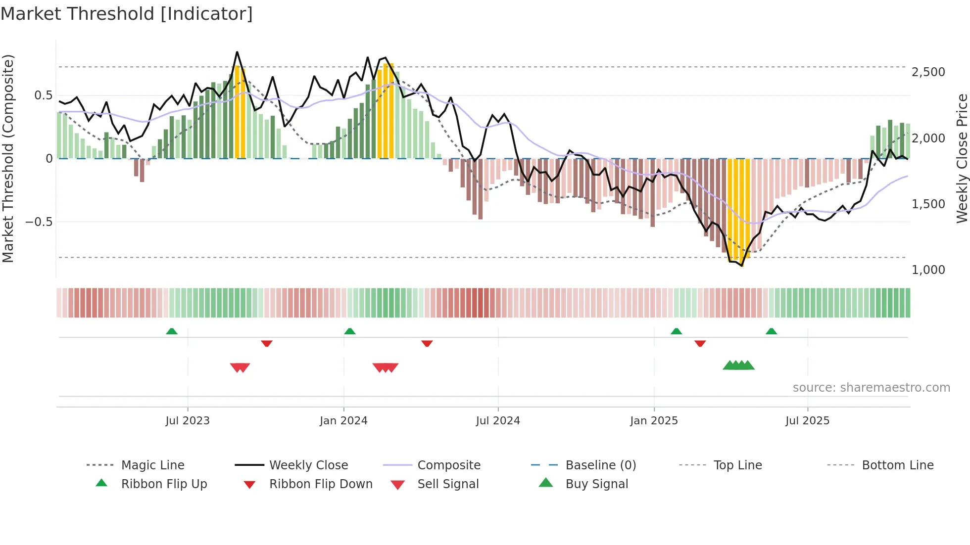 6055 weekly Market Threshold chart