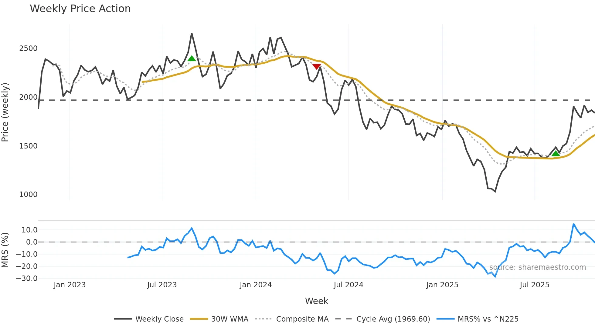 6055 weekly Price Action chart, closing 2025-10-27