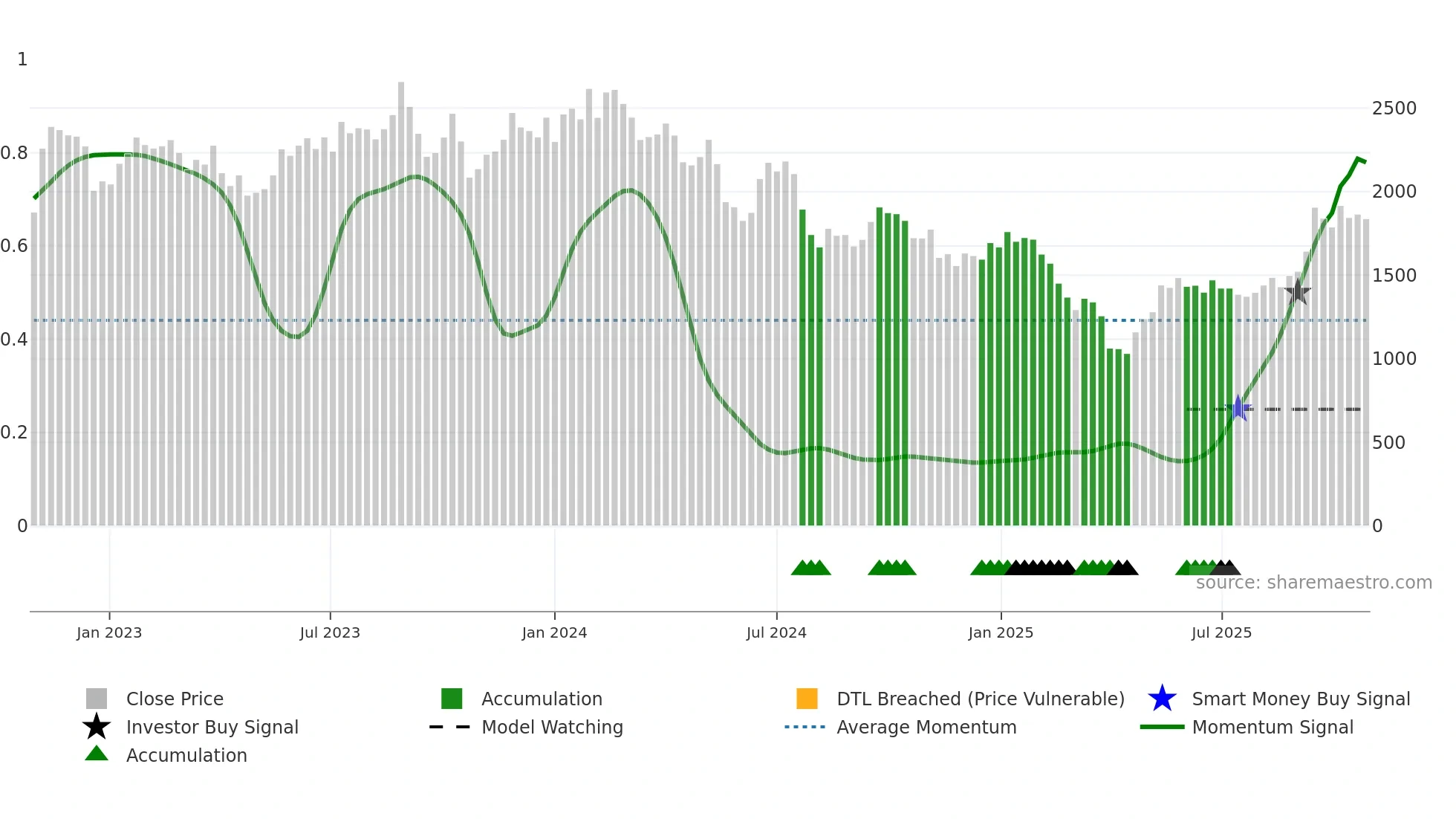6055 weekly Smart Money chart