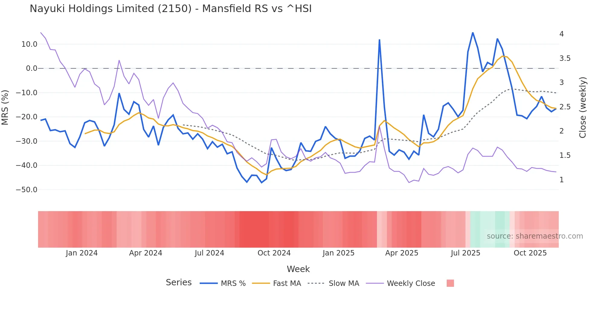 2150 Mansfield Relative Strength chart