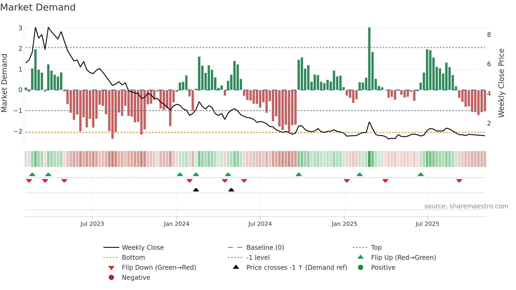 2150 weekly Market Demand chart