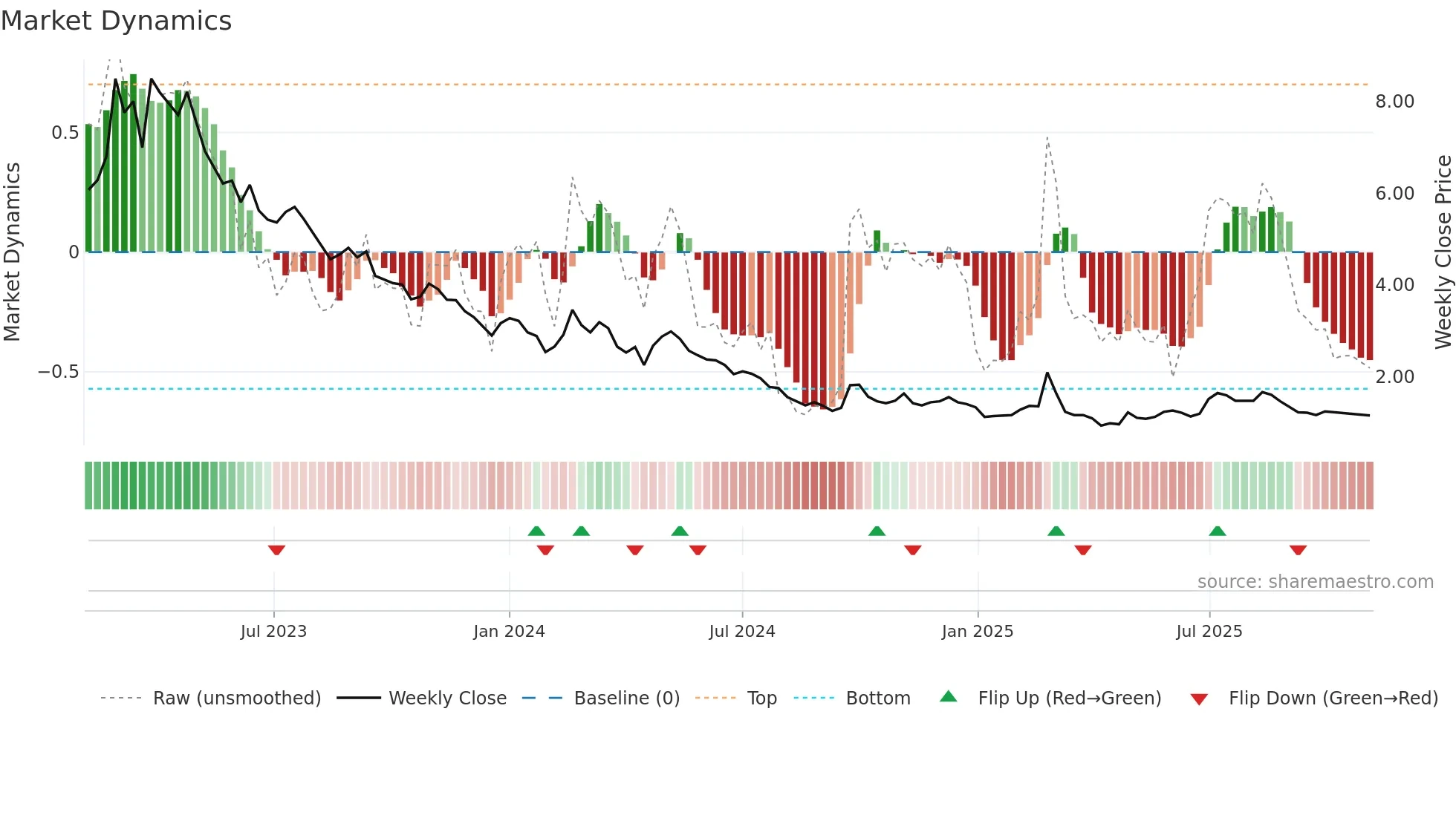 2150 weekly Market Dynamics chart