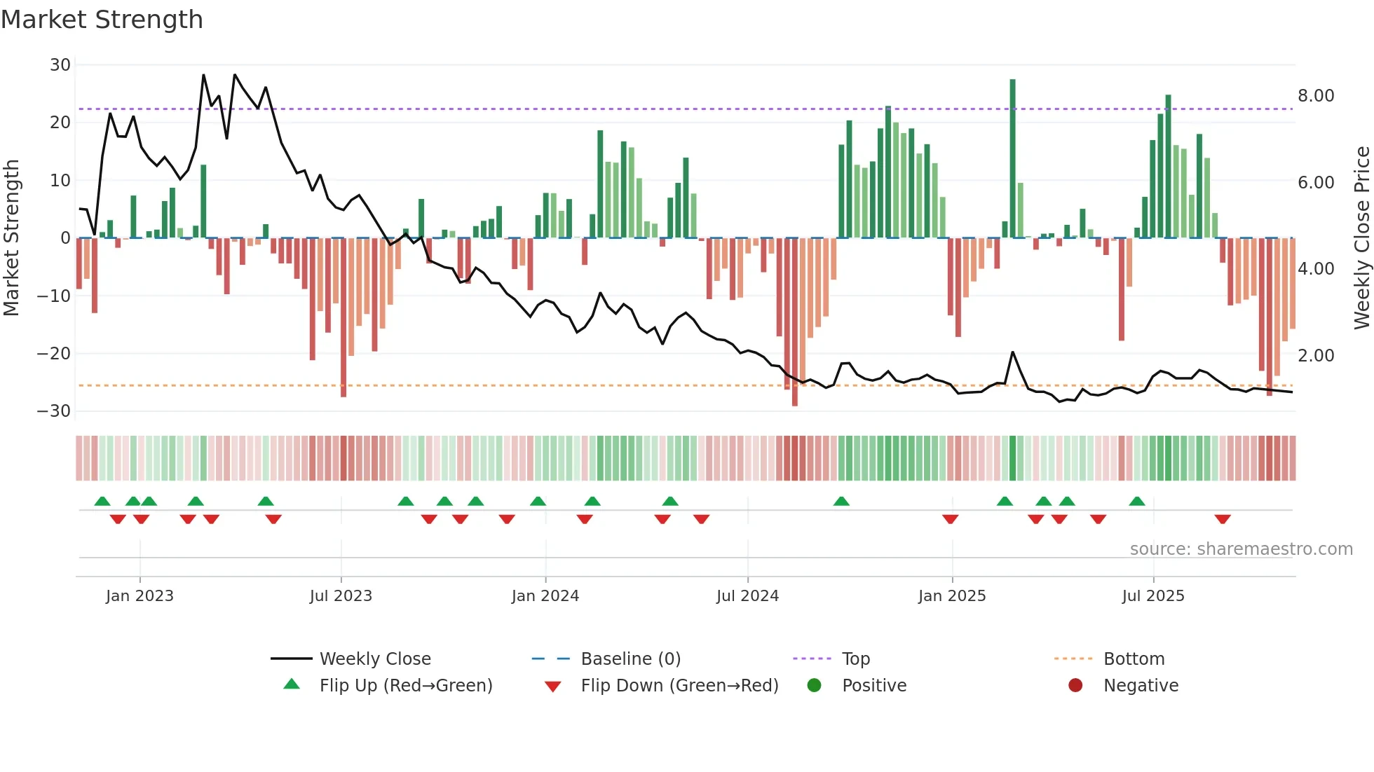 2150 weekly Market Strength chart