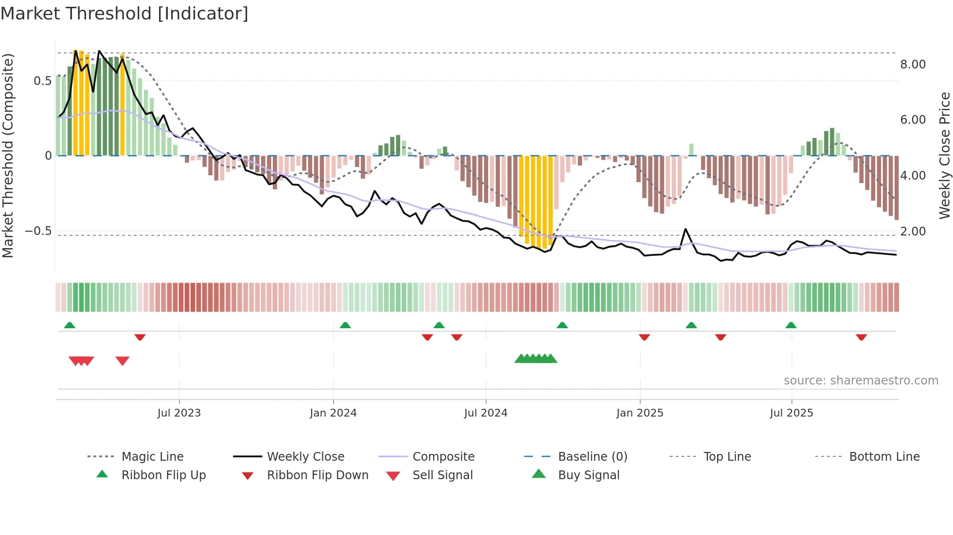 2150 weekly Market Threshold chart