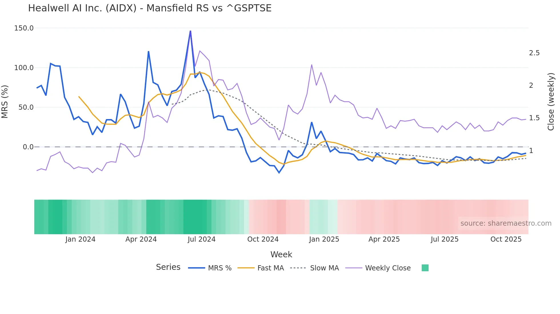 AIDX Mansfield Relative Strength chart