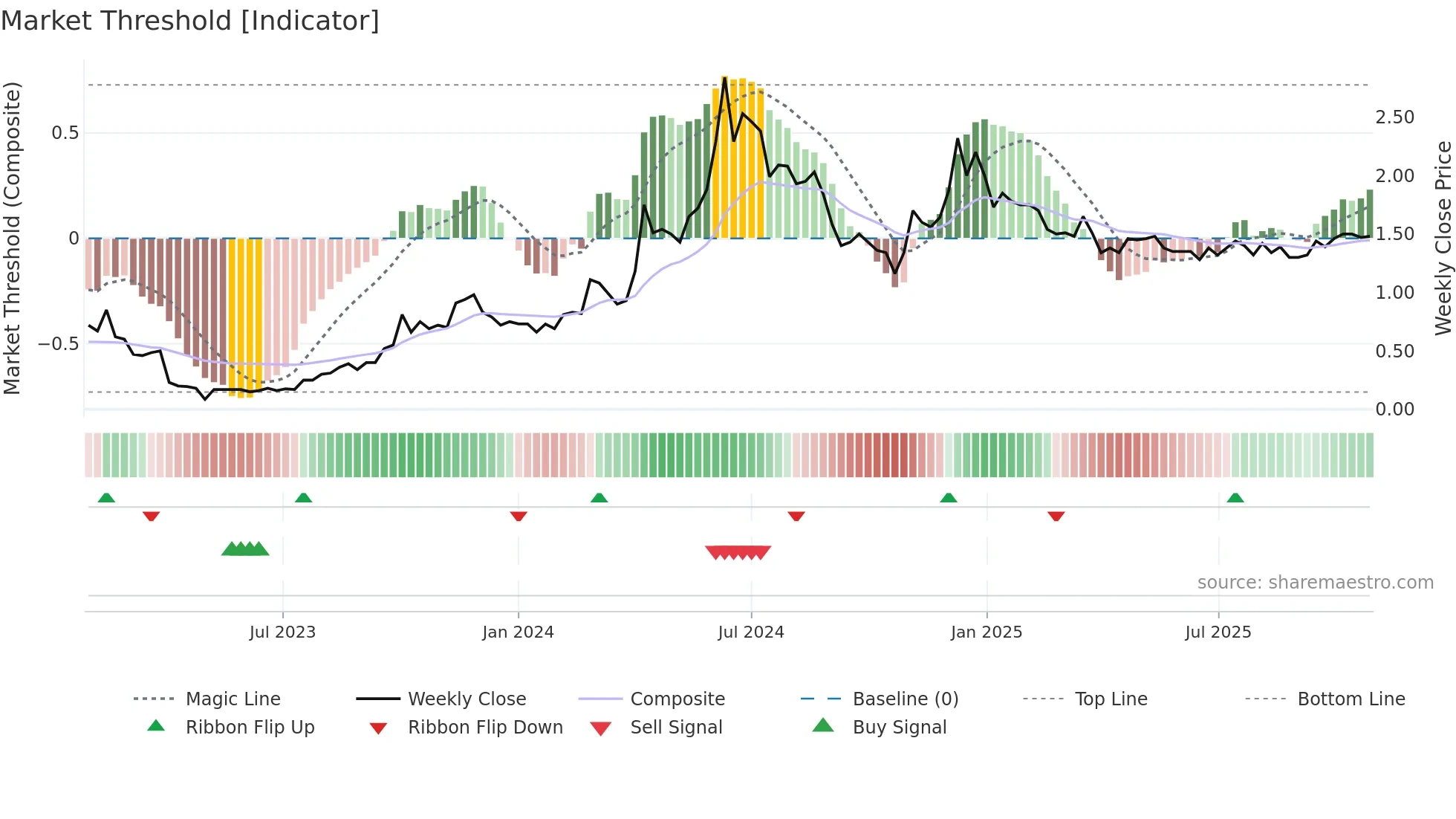 AIDX weekly Market Threshold chart