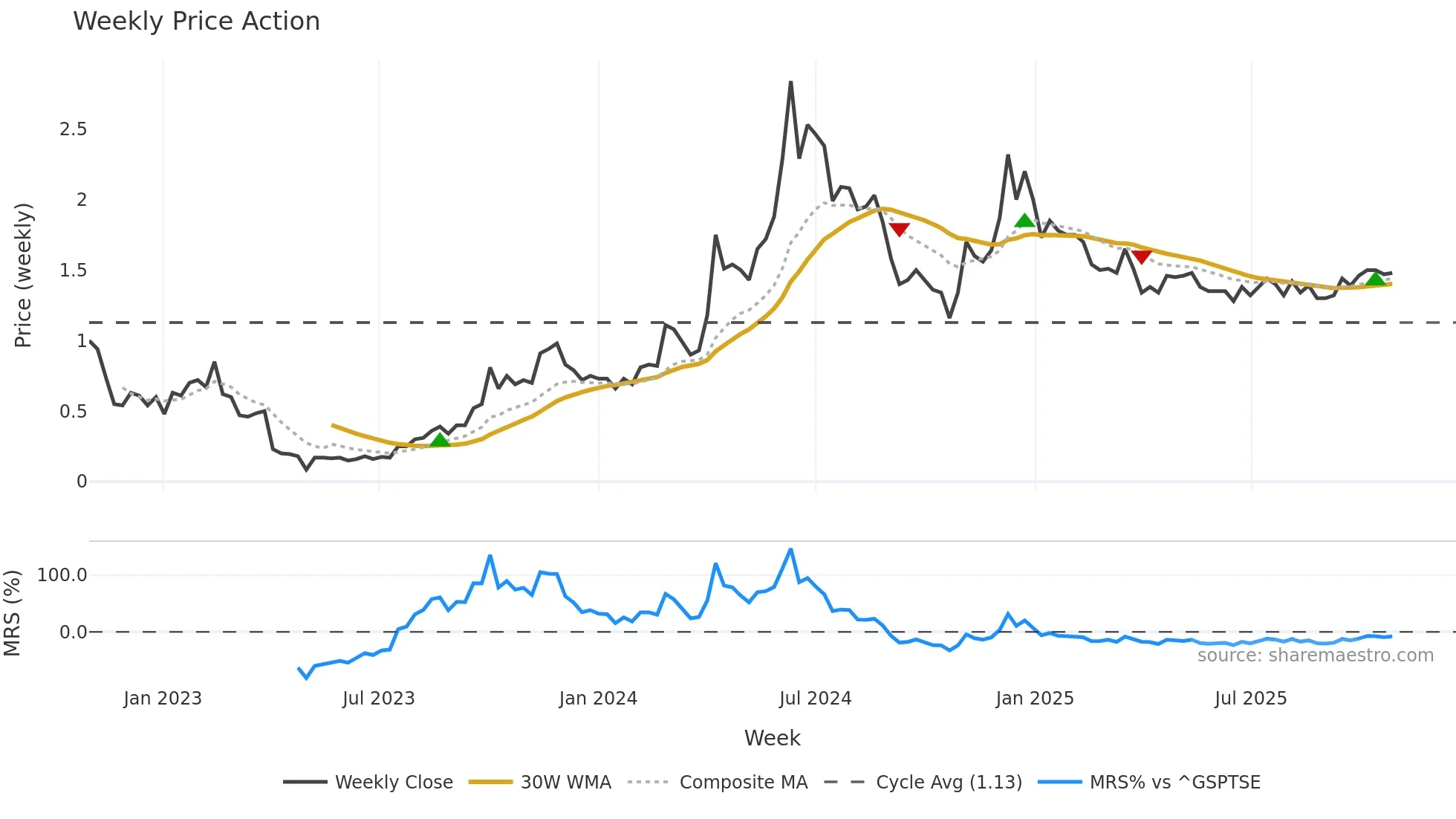 AIDX weekly Price Action chart, closing 2025-10-27