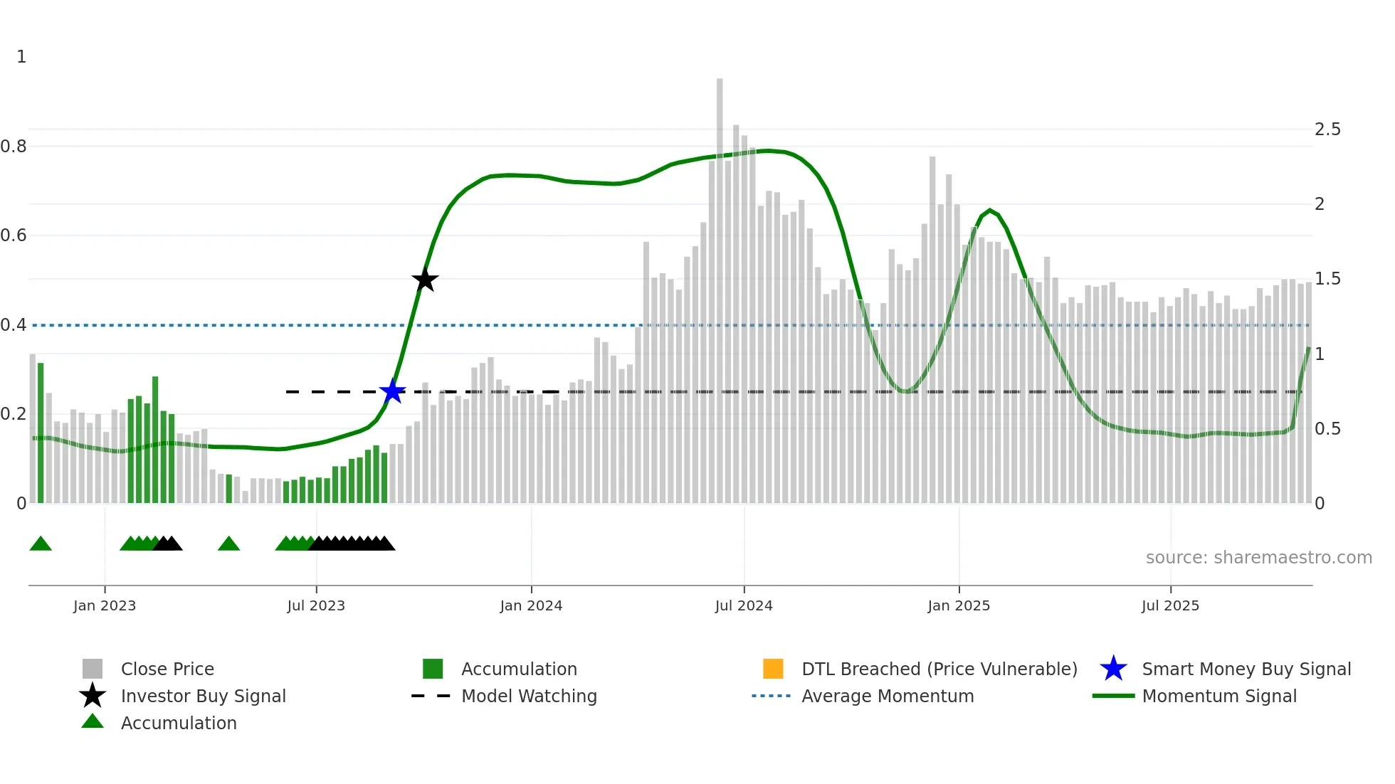 AIDX weekly Smart Money chart