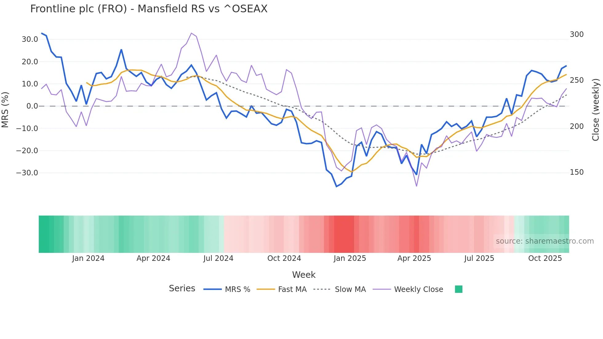 FRO Mansfield Relative Strength chart